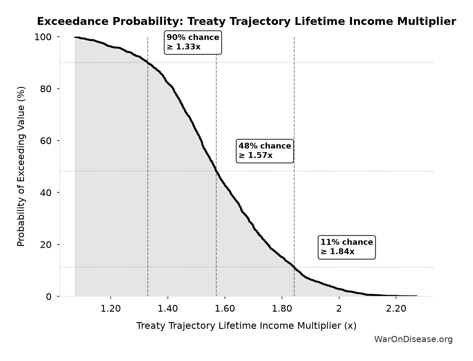 Probability of Exceeding Threshold: Treaty Trajectory Lifetime Income Multiplier