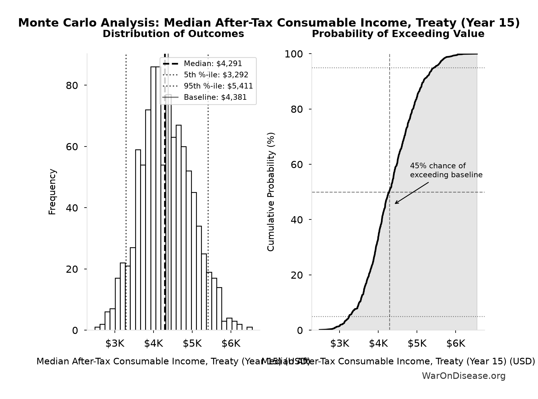 Monte Carlo Distribution: Median After-Tax Consumable Income, Treaty (Year 15) (10,000 simulations)