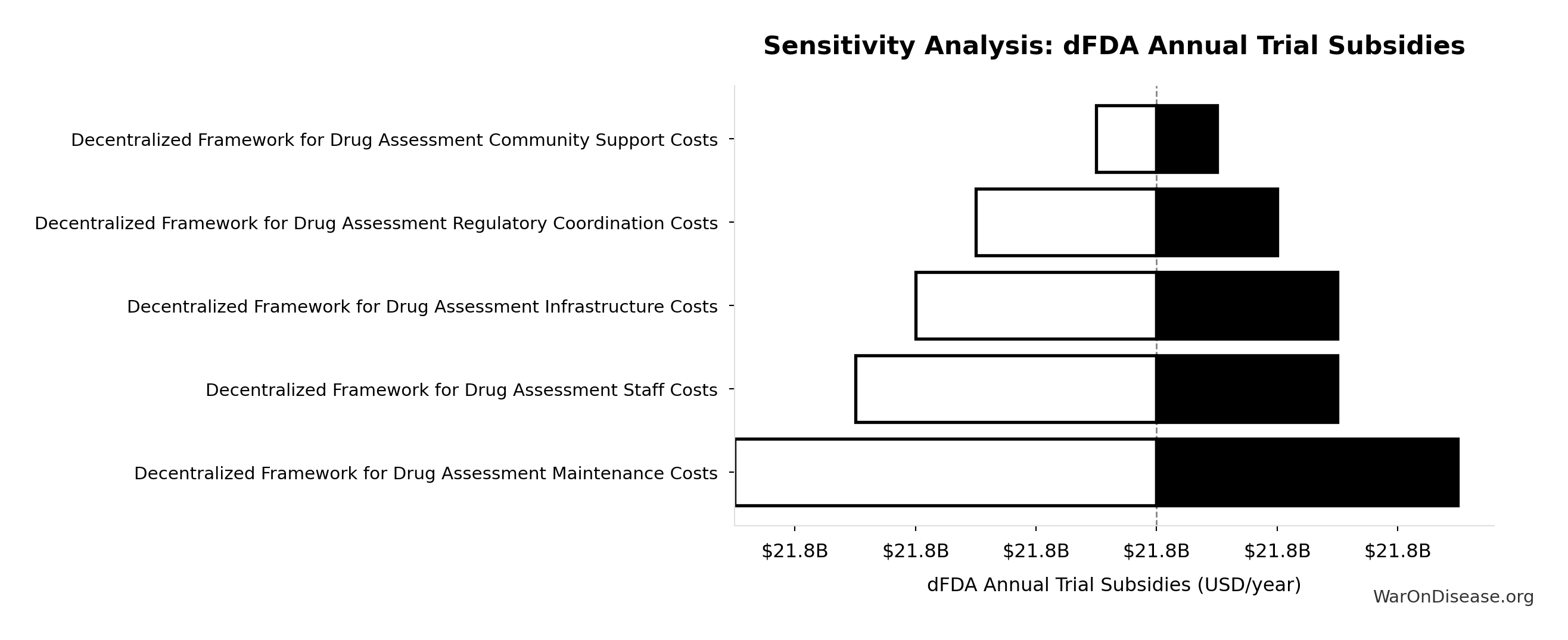 Monte Carlo Distribution: Diseases Without Effective Treatment (10,000 simulations)