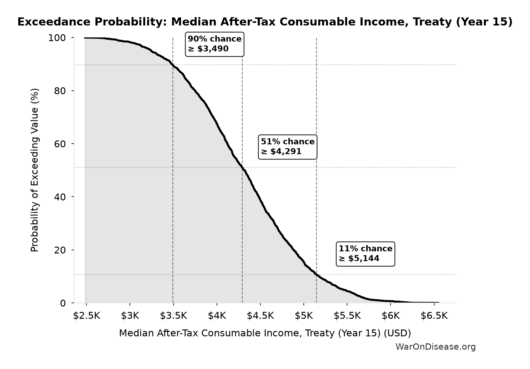 Probability of Exceeding Threshold: Median After-Tax Consumable Income, Treaty (Year 15)