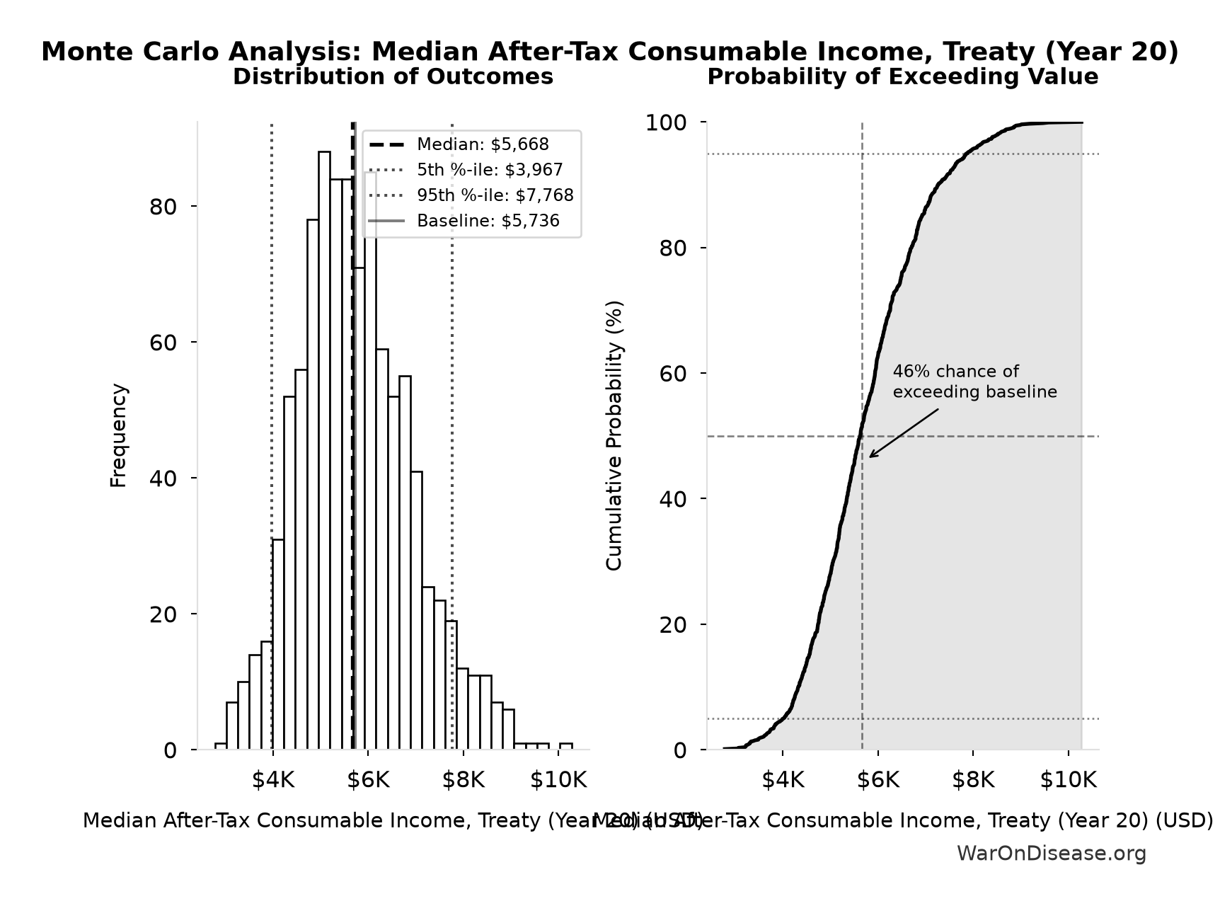 Monte Carlo Distribution: Median After-Tax Consumable Income, Treaty (Year 20) (10,000 simulations)