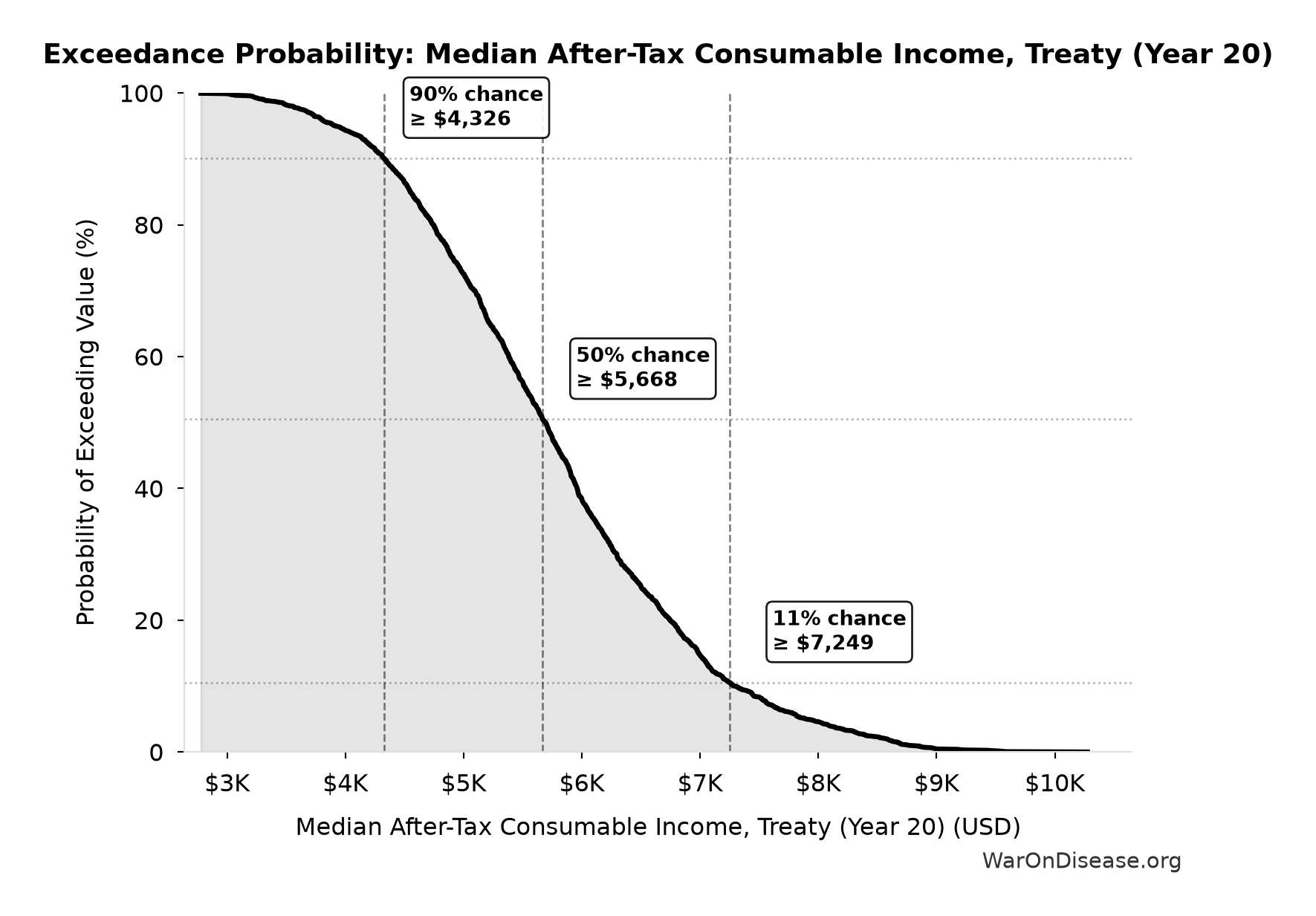 Probability of Exceeding Threshold: Median After-Tax Consumable Income, Treaty (Year 20)
