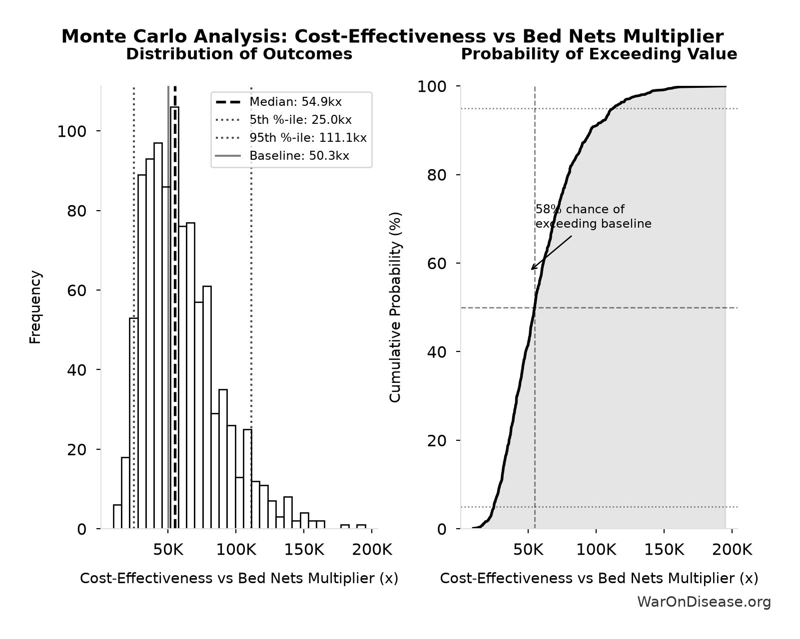 Monte Carlo Distribution: Cost-Effectiveness vs Bed Nets Multiplier (10,000 simulations)
