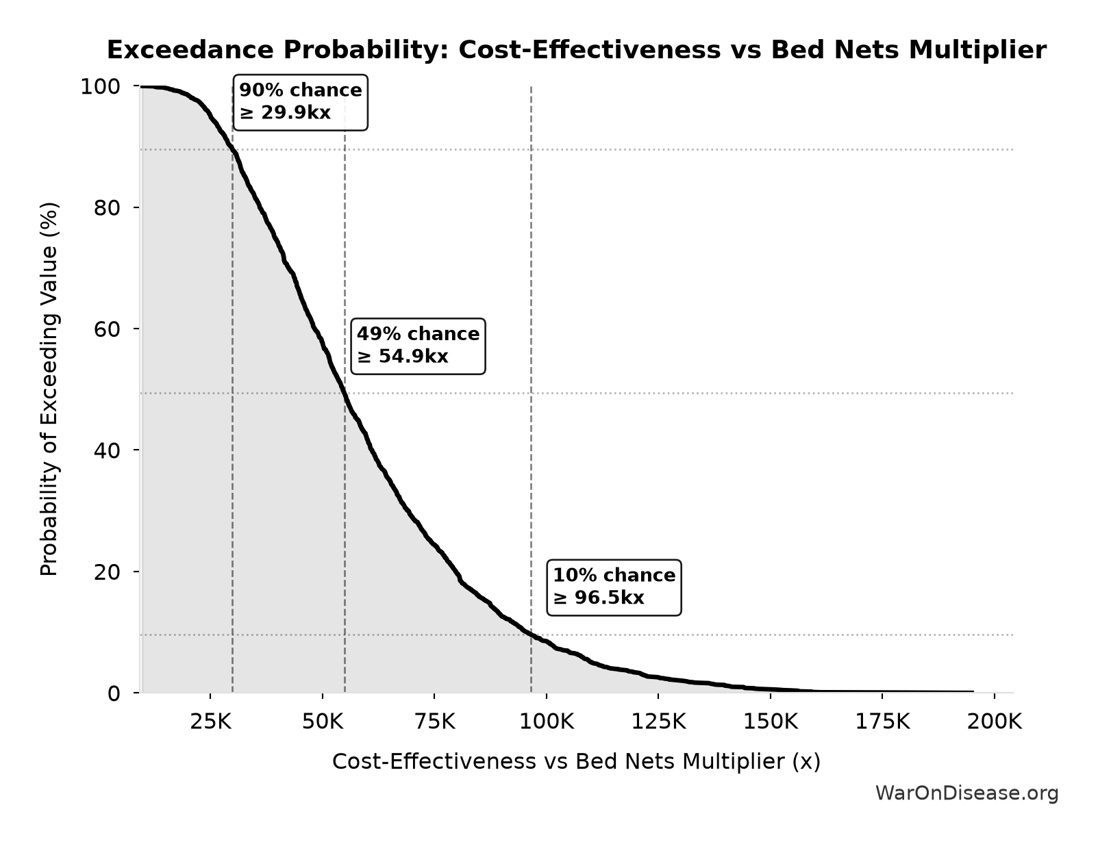 Probability of Exceeding Threshold: Cost-Effectiveness vs Bed Nets Multiplier