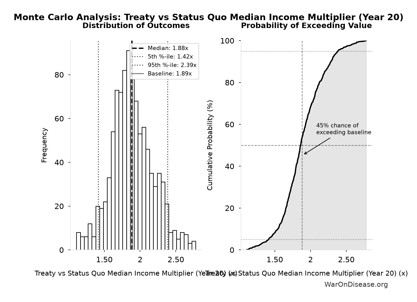 Monte Carlo Distribution: Treaty vs Status Quo Median Income Multiplier (Year 20) (10,000 simulations)