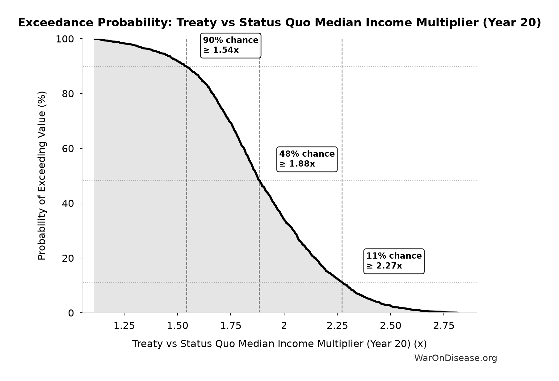 Probability of Exceeding Threshold: Treaty vs Status Quo Median Income Multiplier (Year 20)