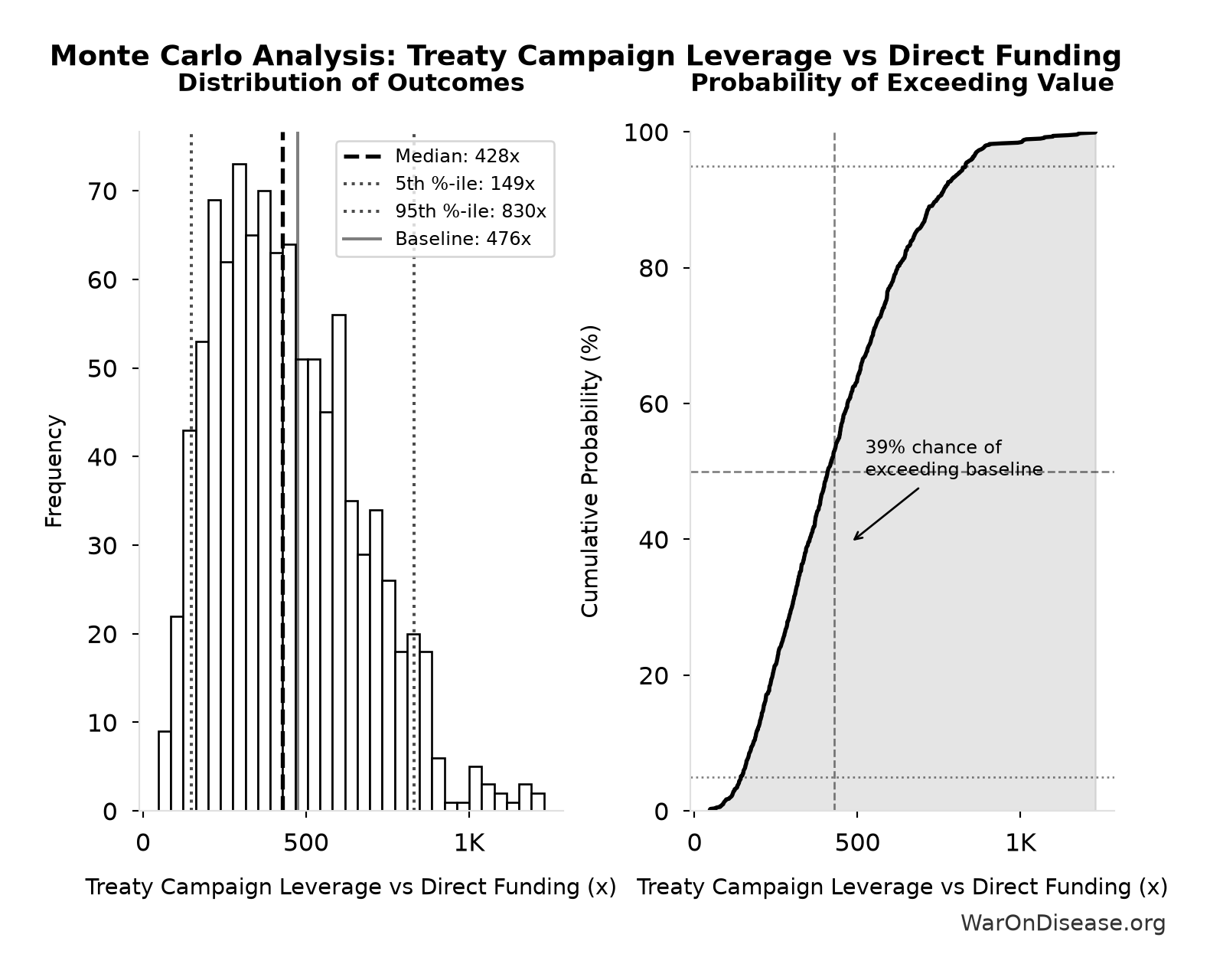 Monte Carlo Distribution: Treaty Campaign Leverage vs Direct Funding (10,000 simulations)
