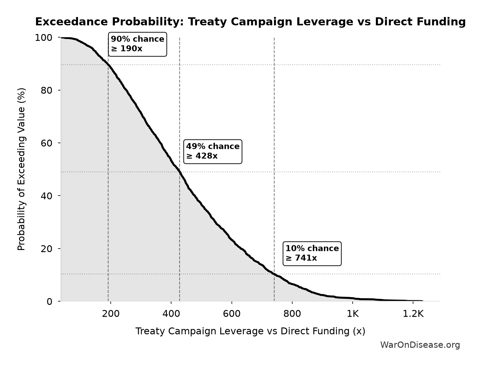 Probability of Exceeding Threshold: Treaty Campaign Leverage vs Direct Funding