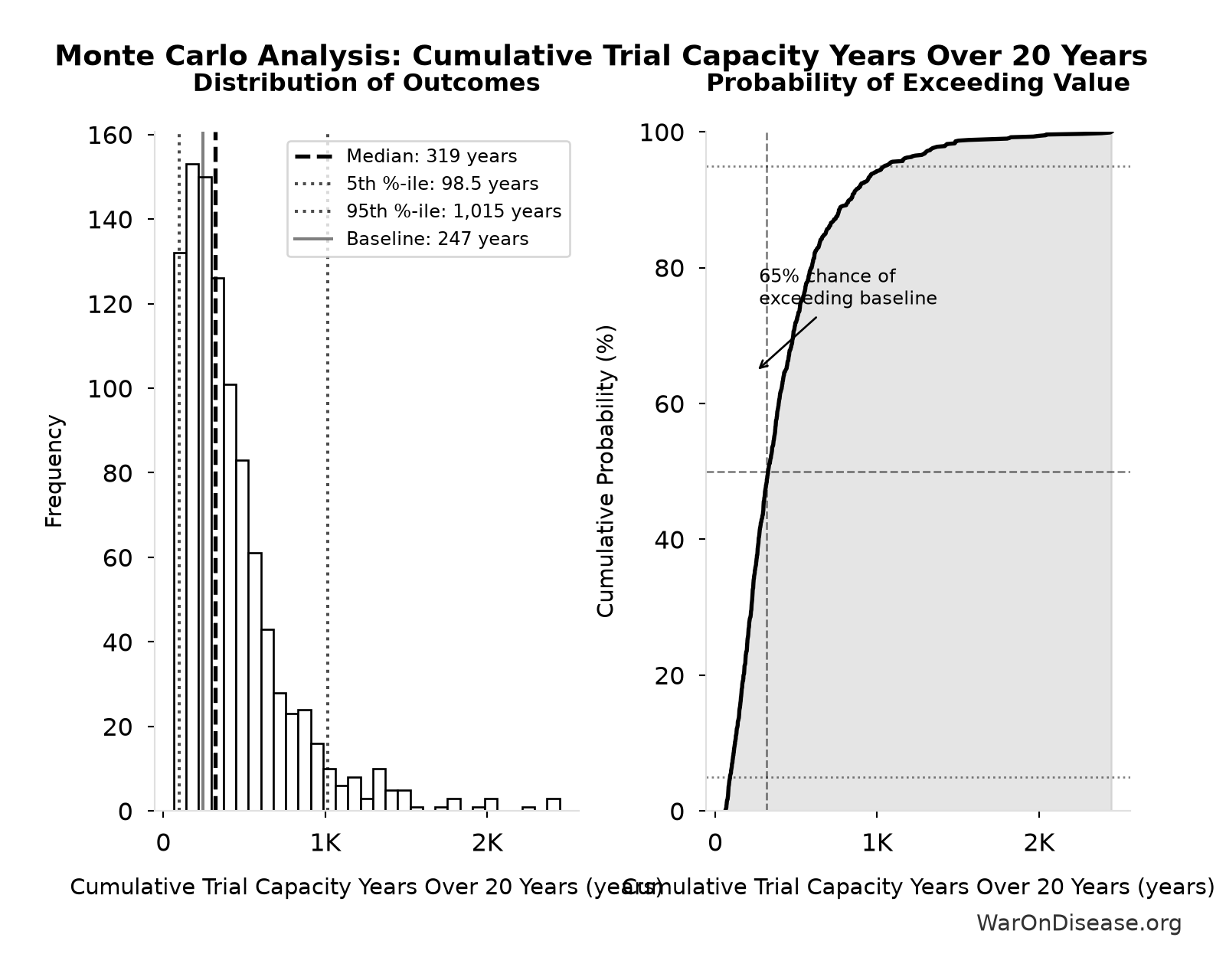Monte Carlo Distribution: Cumulative Trial Capacity Years Over 20 Years (10,000 simulations)