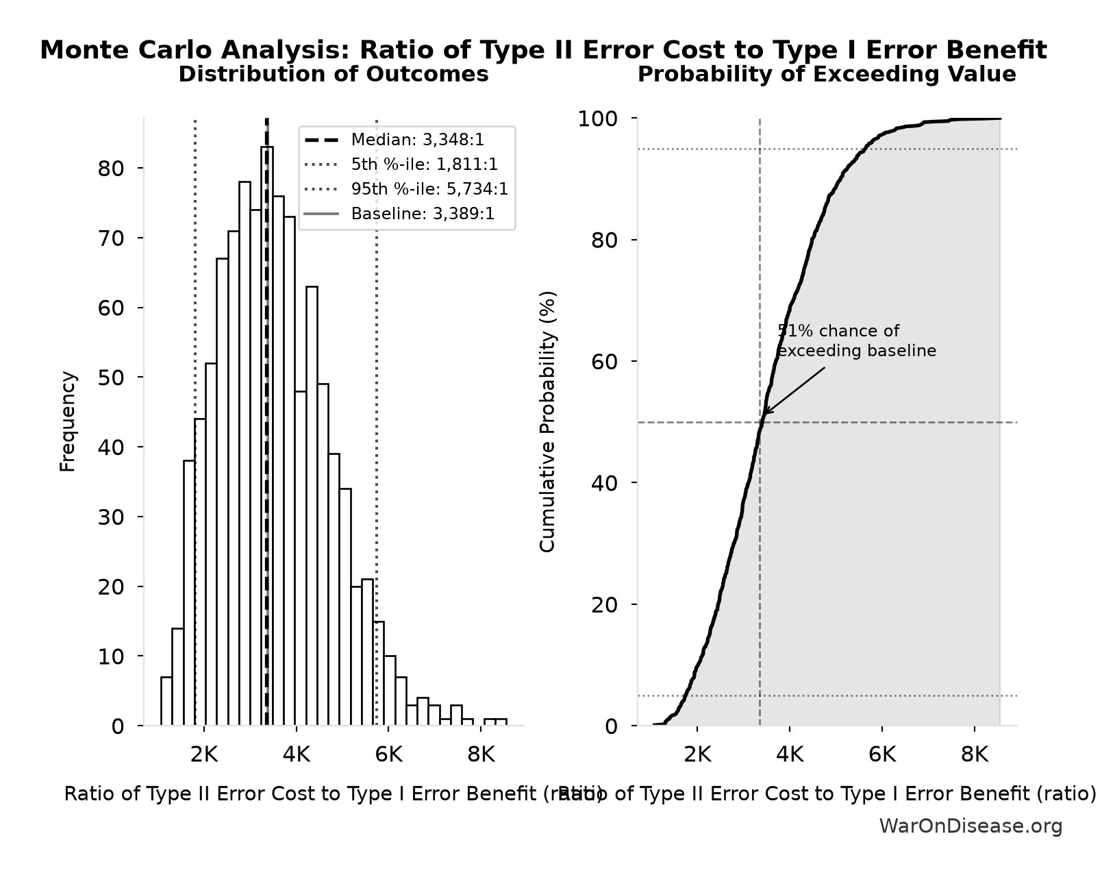 Monte Carlo Distribution: Ratio of Type II Error Cost to Type I Error Benefit (10,000 simulations)