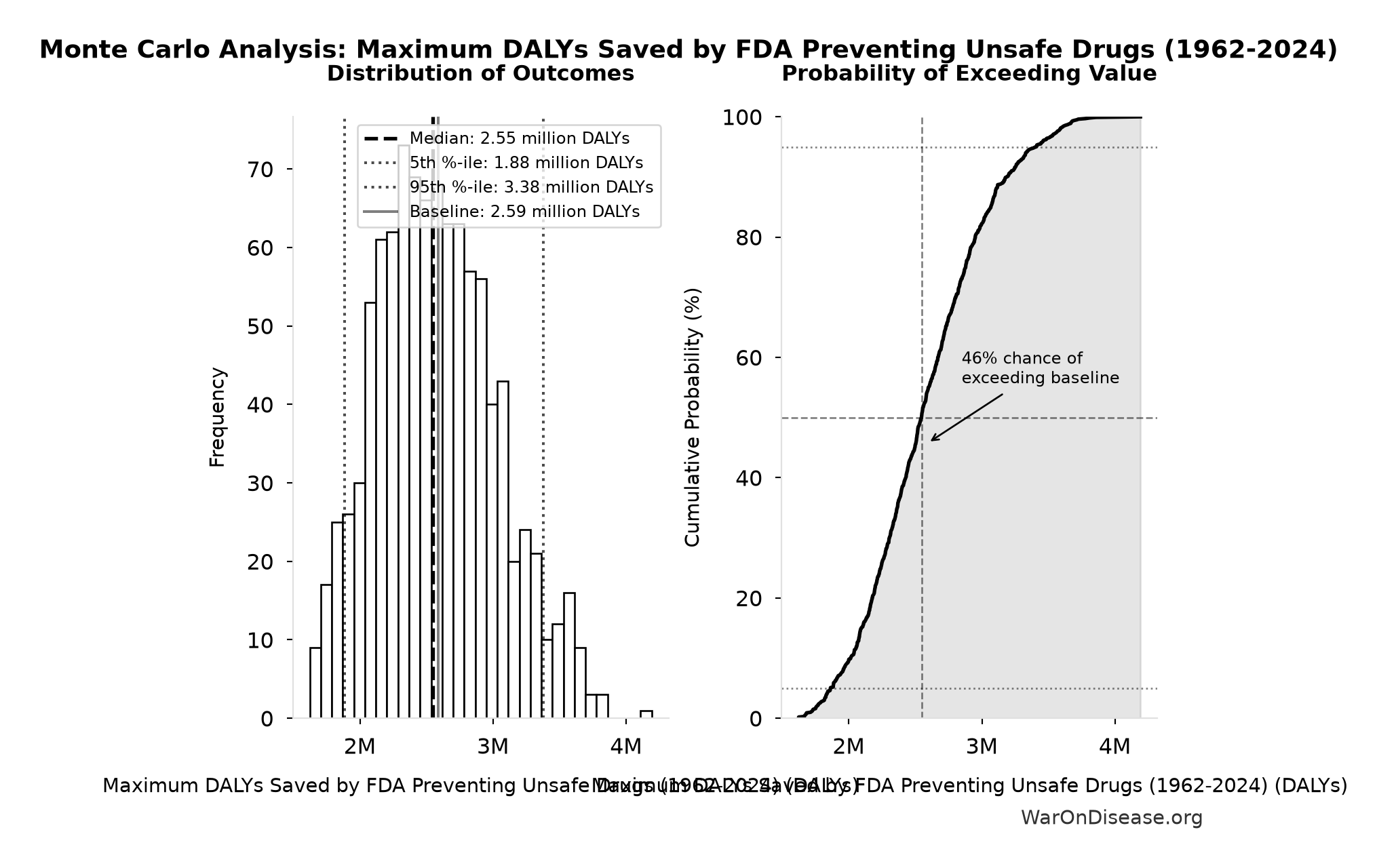 Monte Carlo Distribution: Maximum DALYs Saved by FDA Preventing Unsafe Drugs (1962-2024) (10,000 simulations)