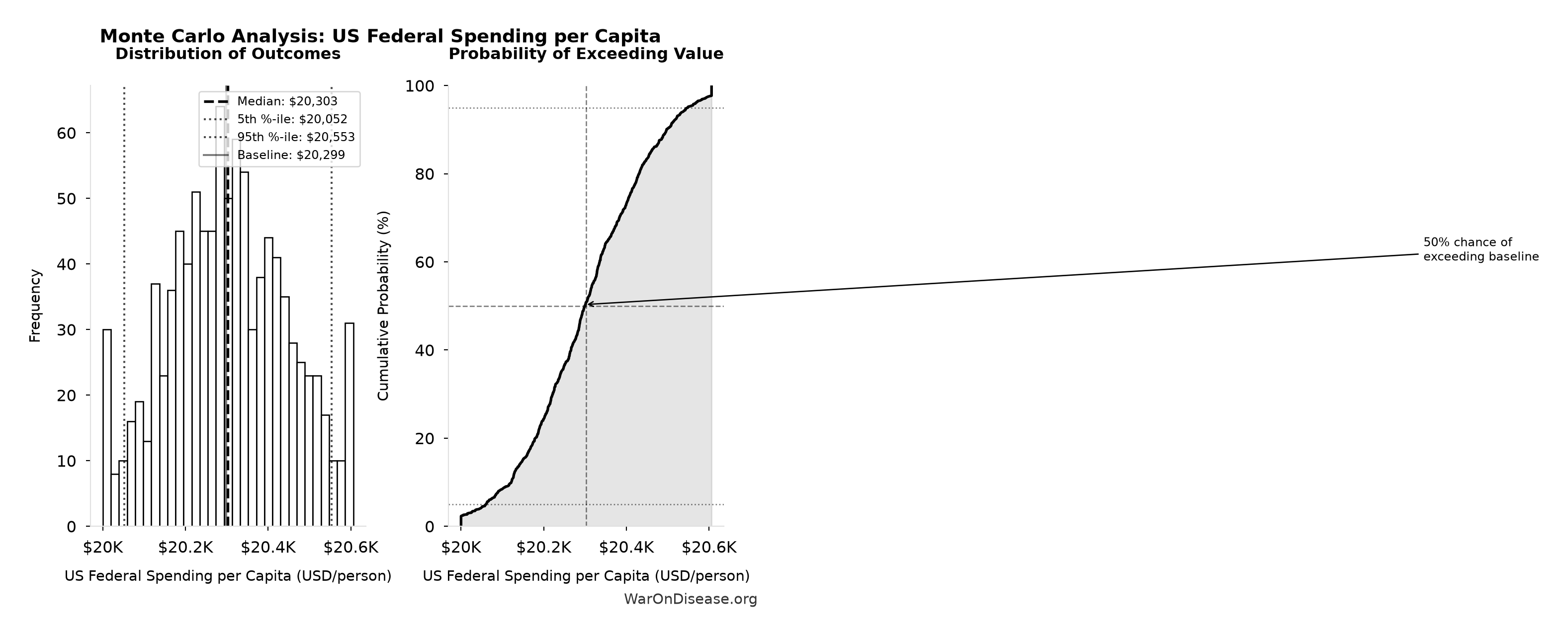 Monte Carlo Distribution: US Federal Spending per Capita (10,000 simulations)