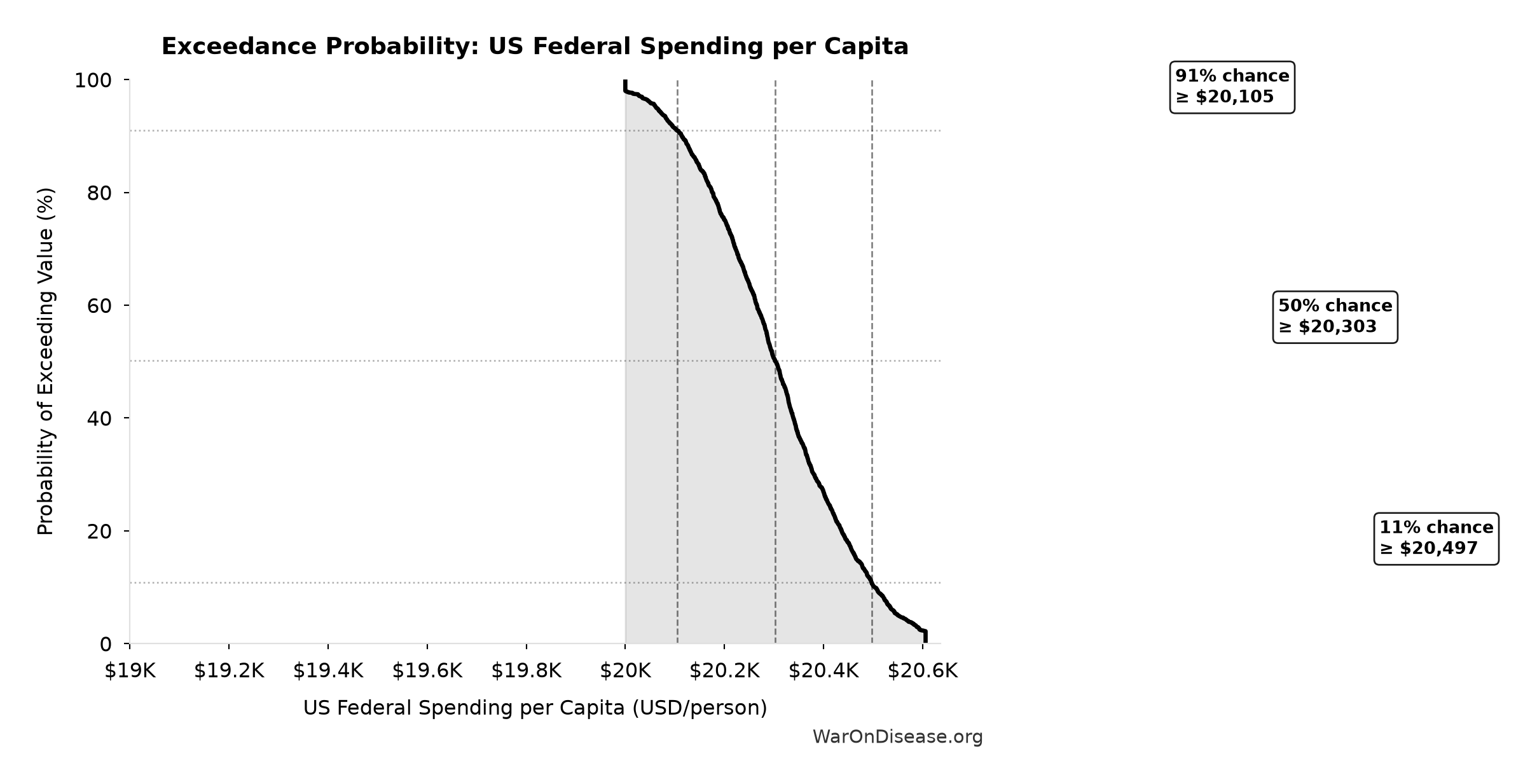 Probability of Exceeding Threshold: US Federal Spending per Capita