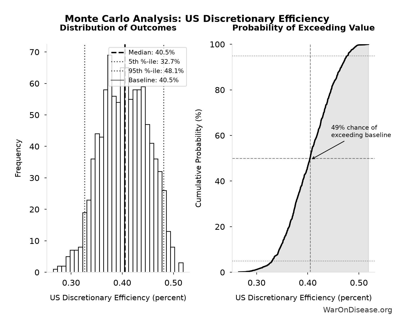 Monte Carlo Distribution: US Discretionary Efficiency (10,000 simulations)