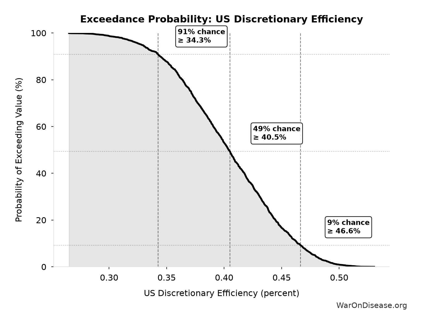 Probability of Exceeding Threshold: US Discretionary Efficiency