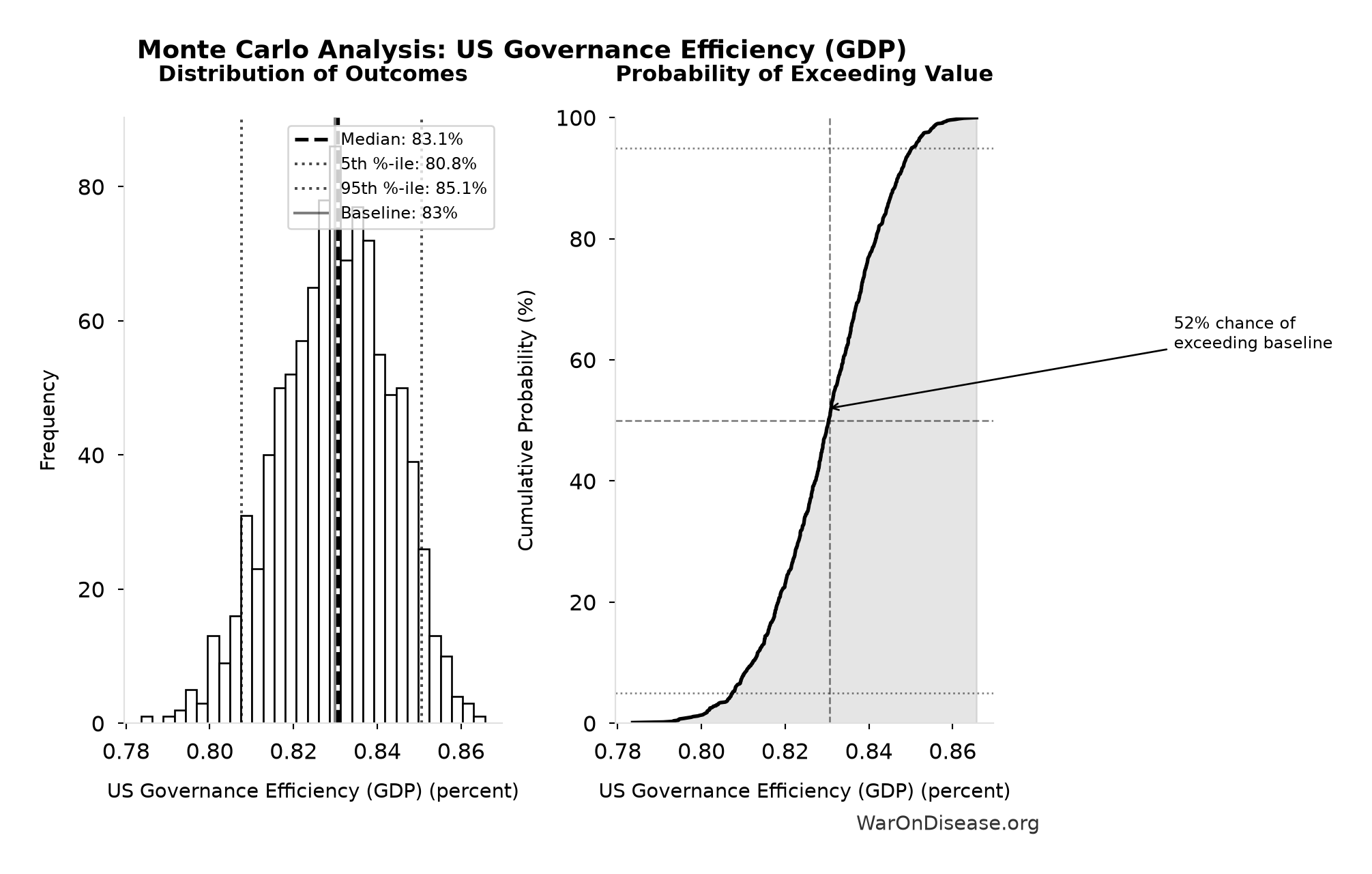 Monte Carlo Distribution: US Governance Efficiency (GDP) (10,000 simulations)