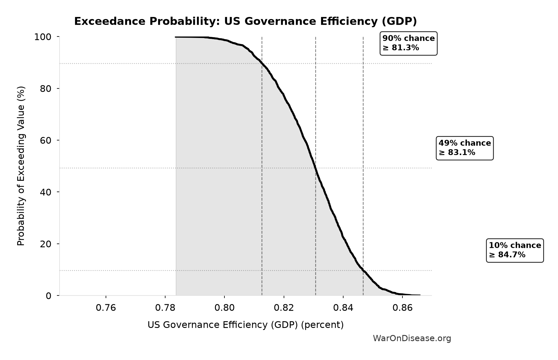 Probability of Exceeding Threshold: US Governance Efficiency (GDP)