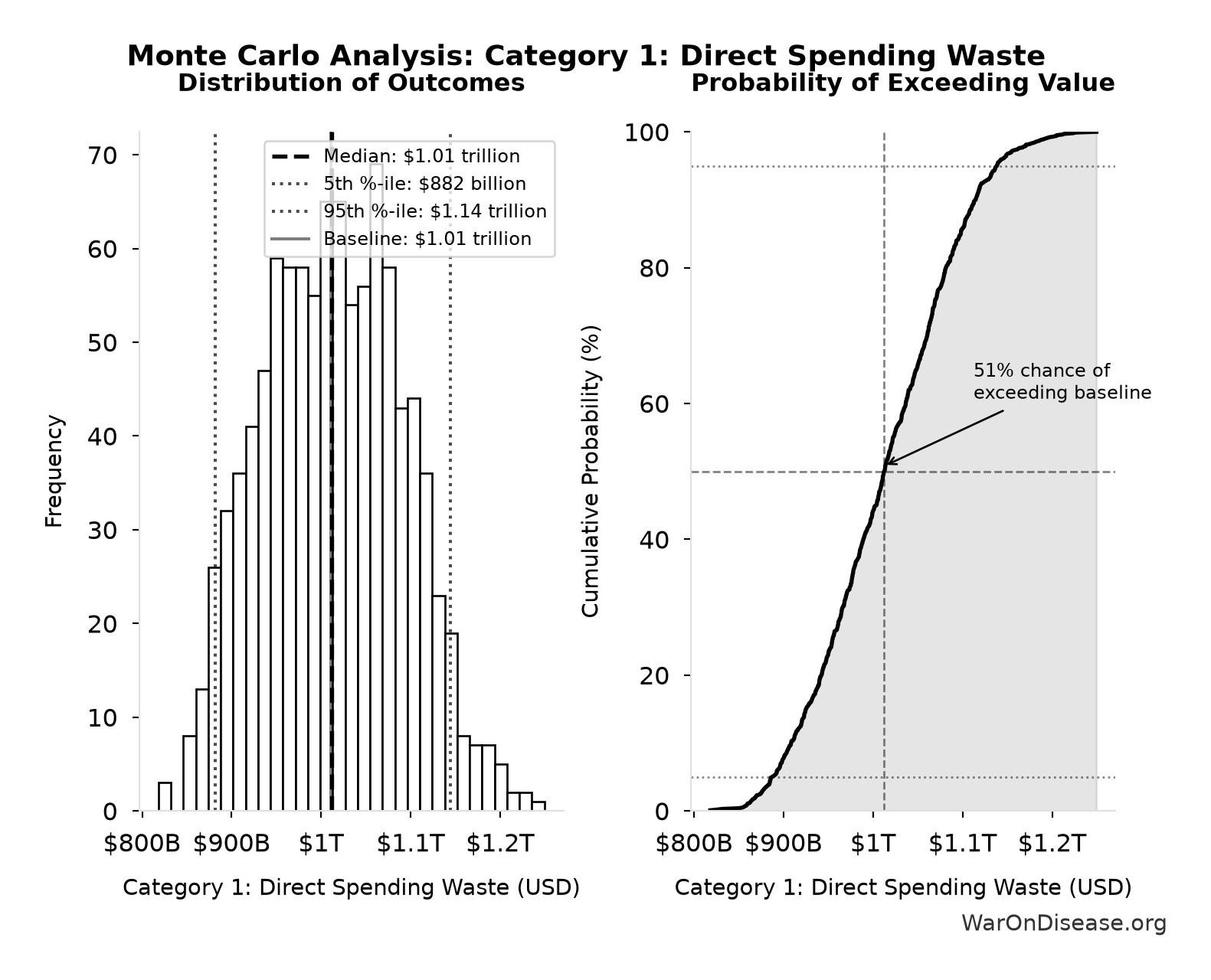 Monte Carlo Distribution: Category 1: Direct Spending Waste (10,000 simulations)