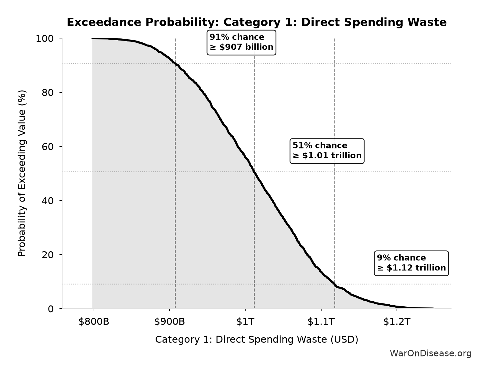 Probability of Exceeding Threshold: Category 1: Direct Spending Waste