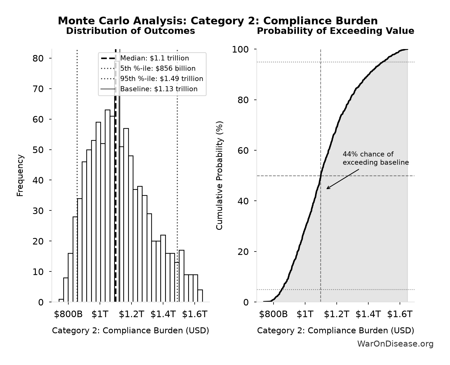 Monte Carlo Distribution: Category 2: Compliance Burden (10,000 simulations)