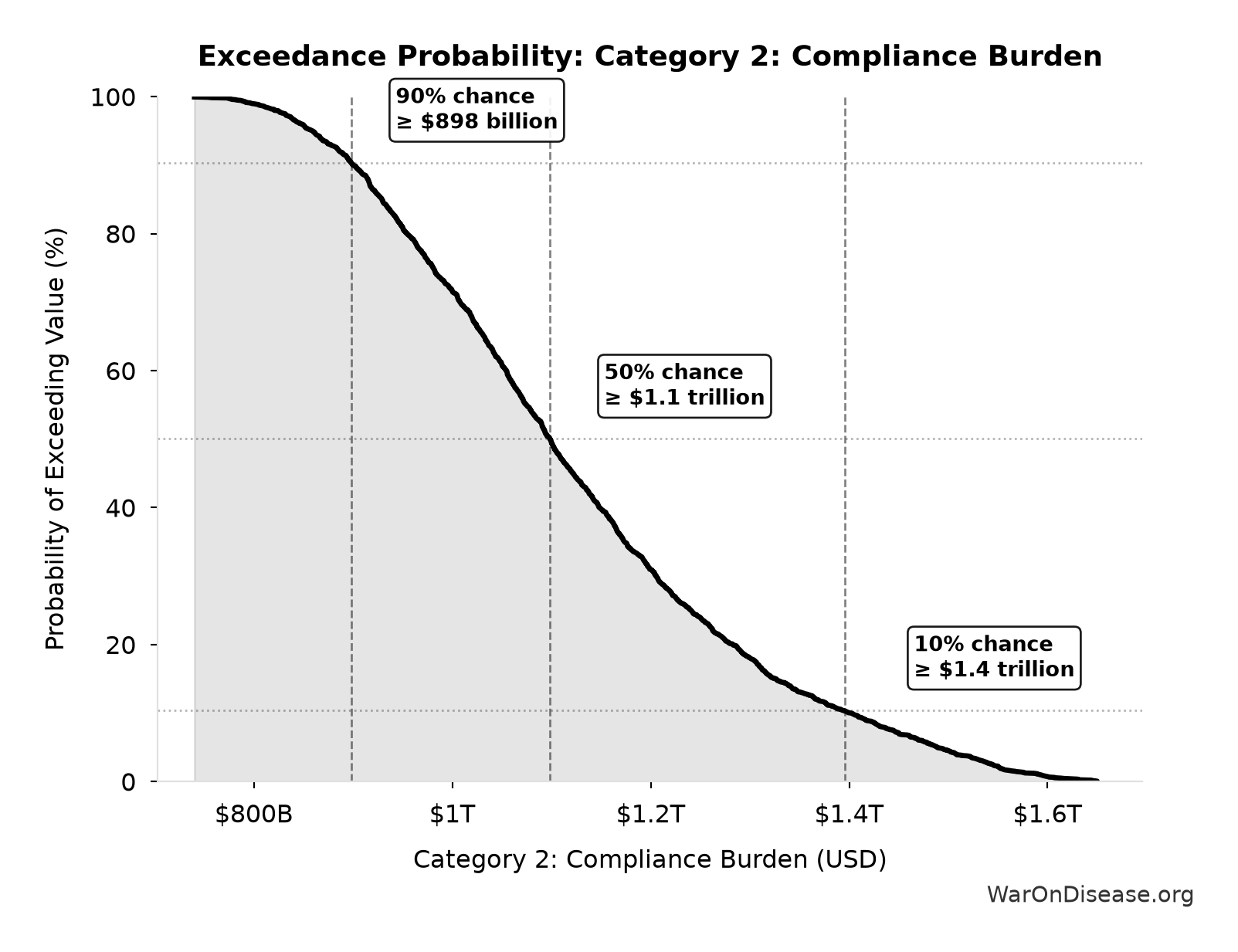 Probability of Exceeding Threshold: Category 2: Compliance Burden