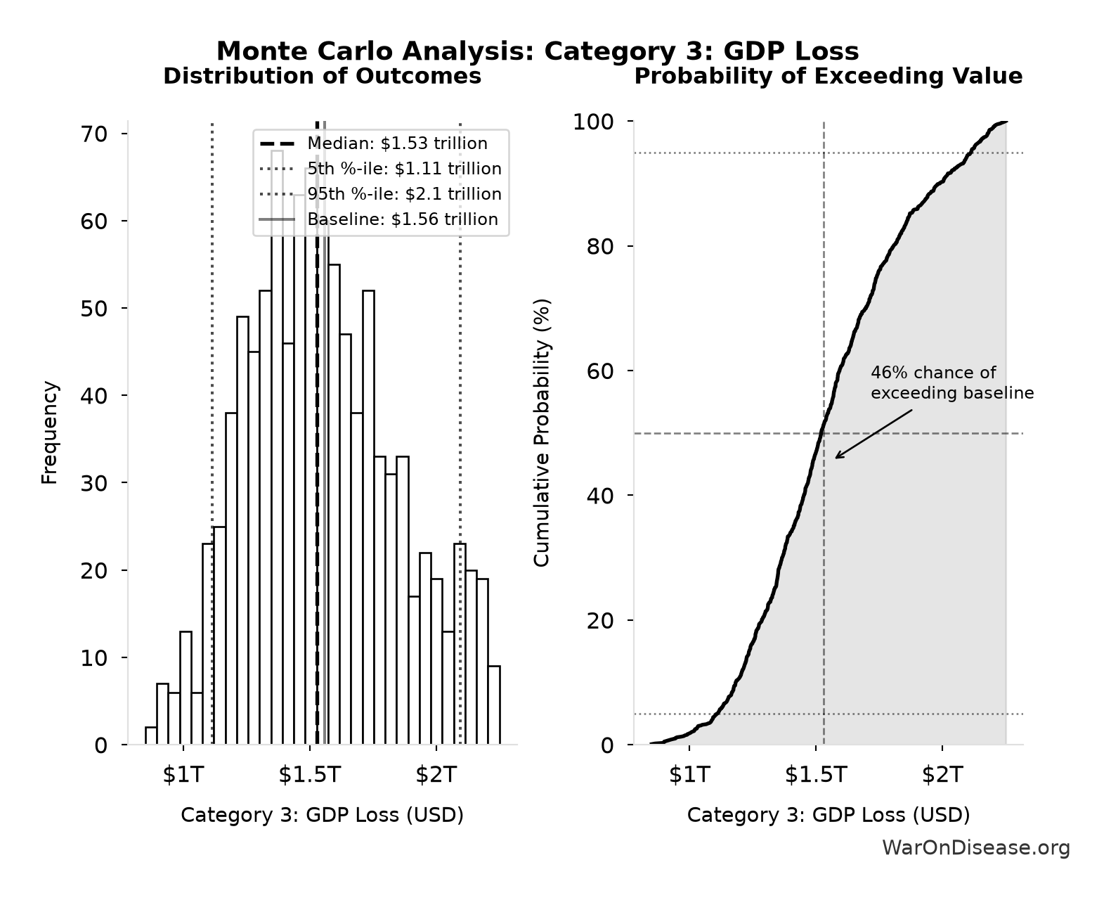 Monte Carlo Distribution: Category 3: GDP Loss (10,000 simulations)