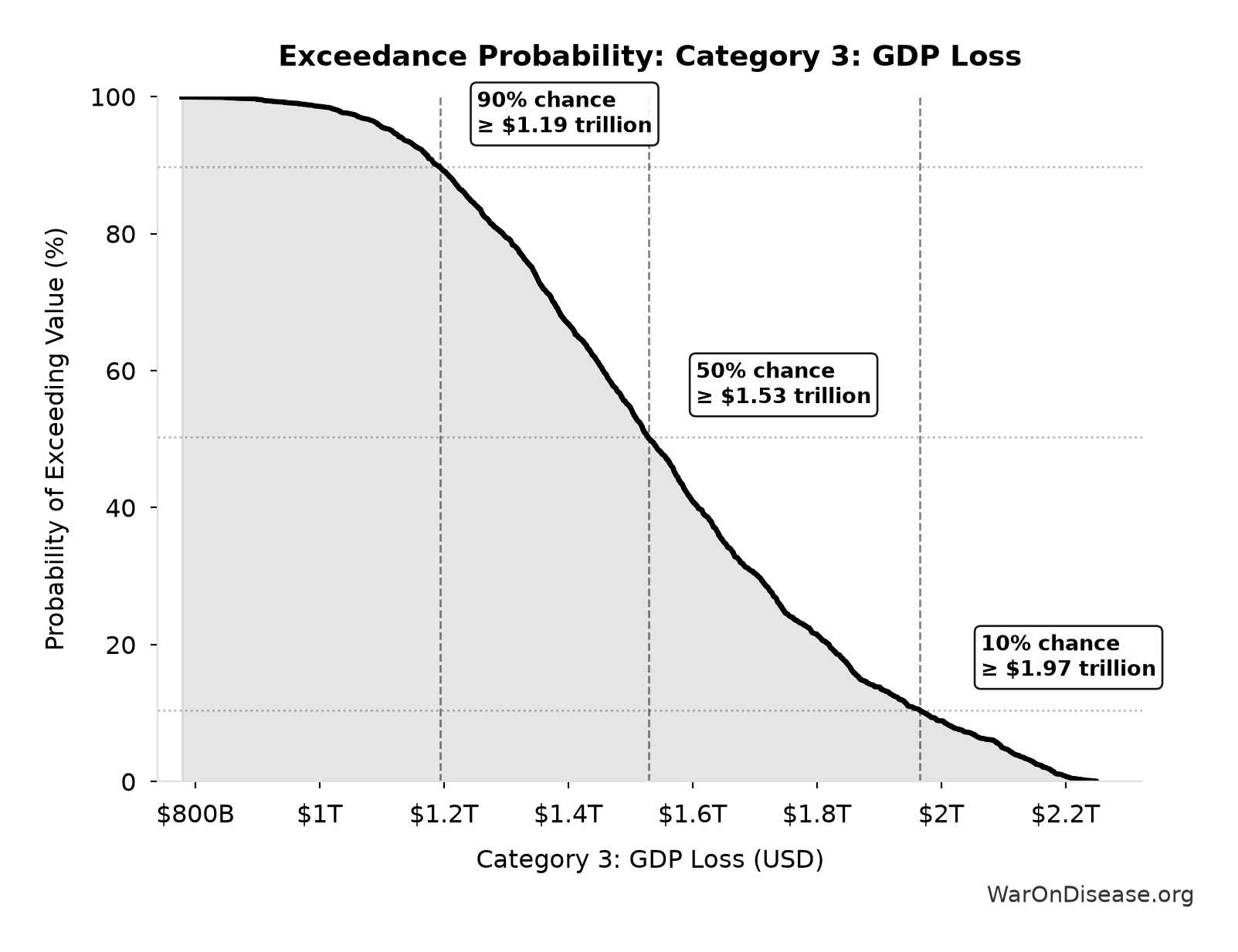 Probability of Exceeding Threshold: Category 3: GDP Loss