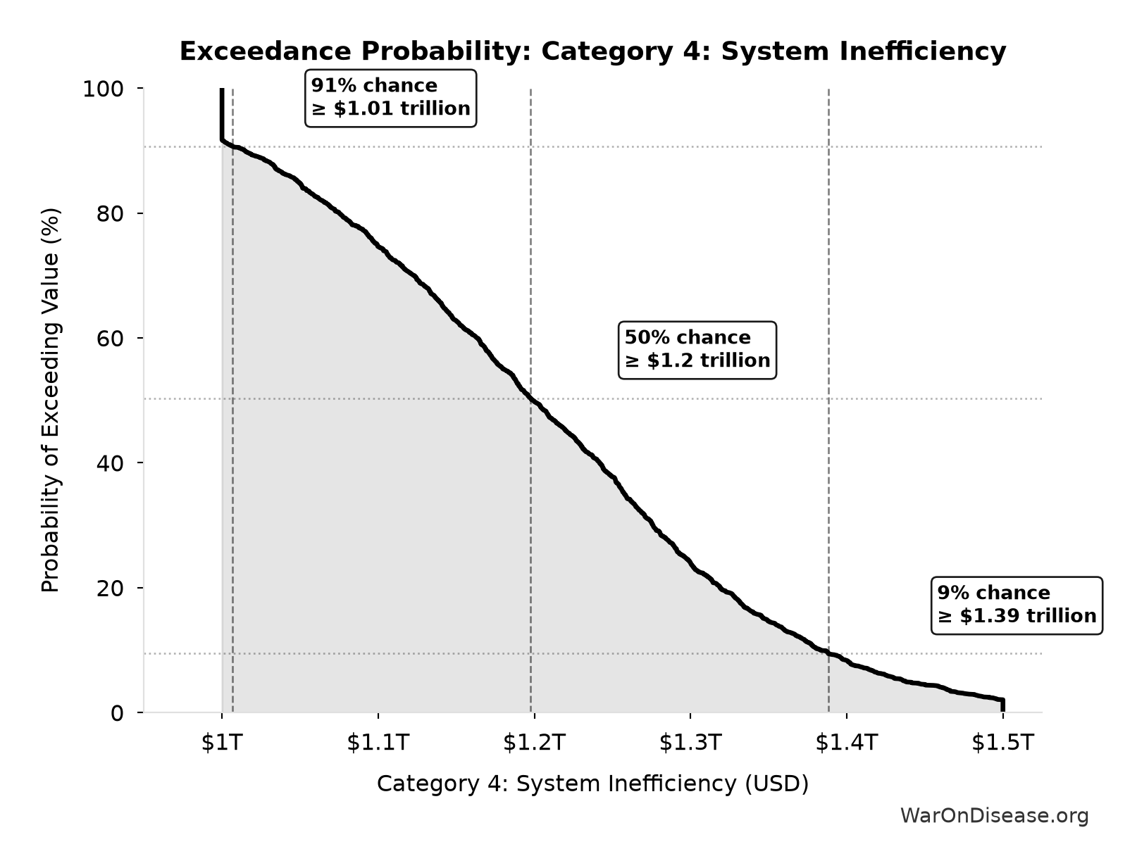 Probability of Exceeding Threshold: Category 4: System Inefficiency