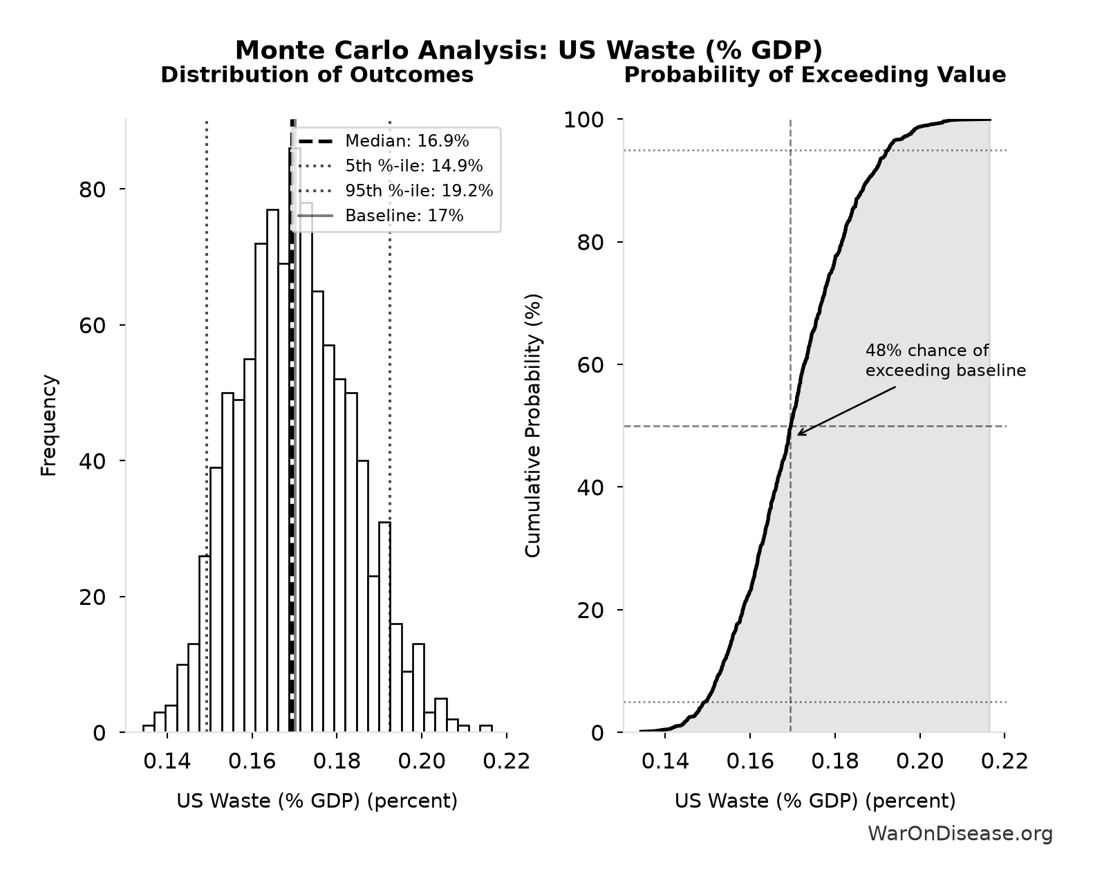 Monte Carlo Distribution: US Waste (% GDP) (10,000 simulations)