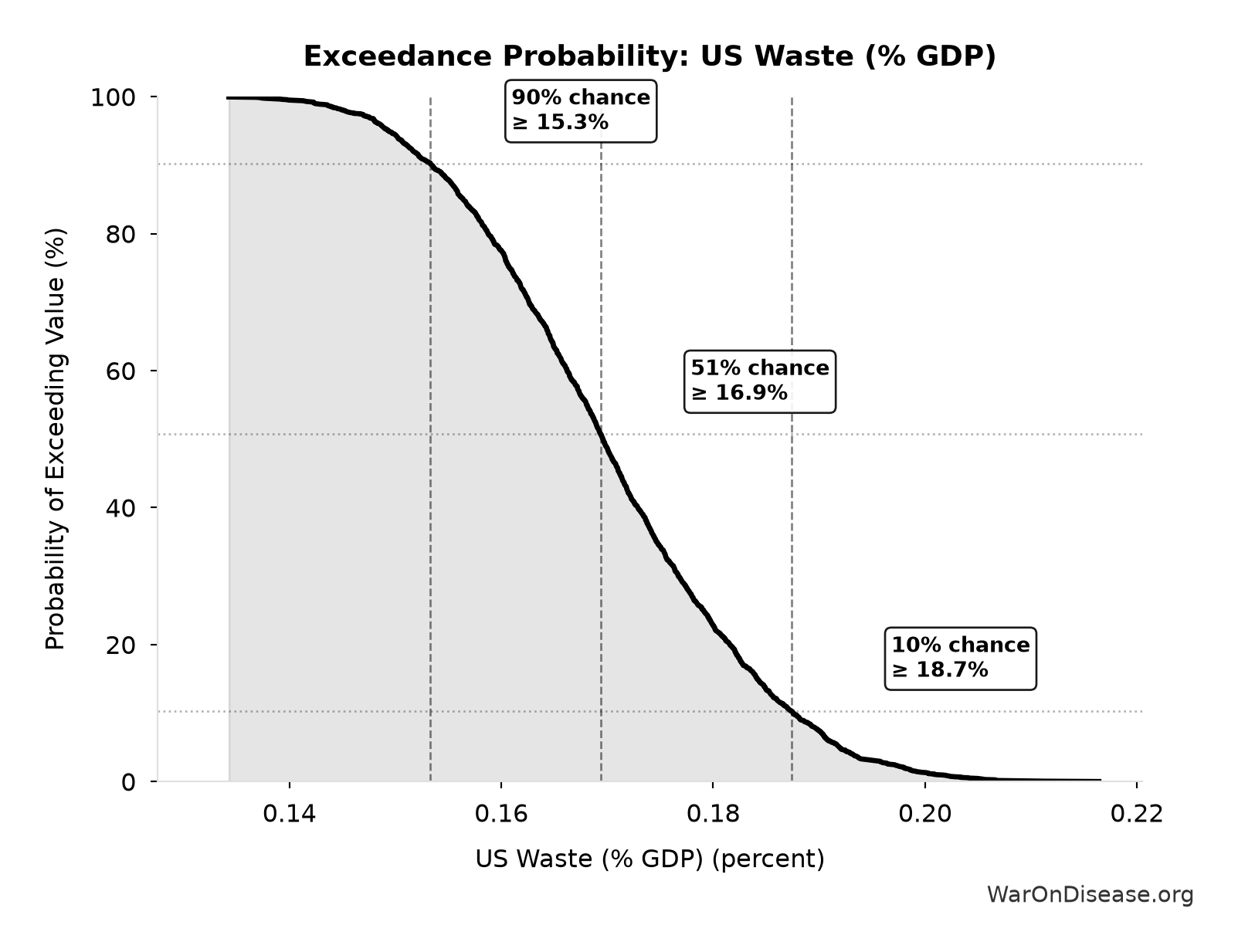 Probability of Exceeding Threshold: US Waste (% GDP)