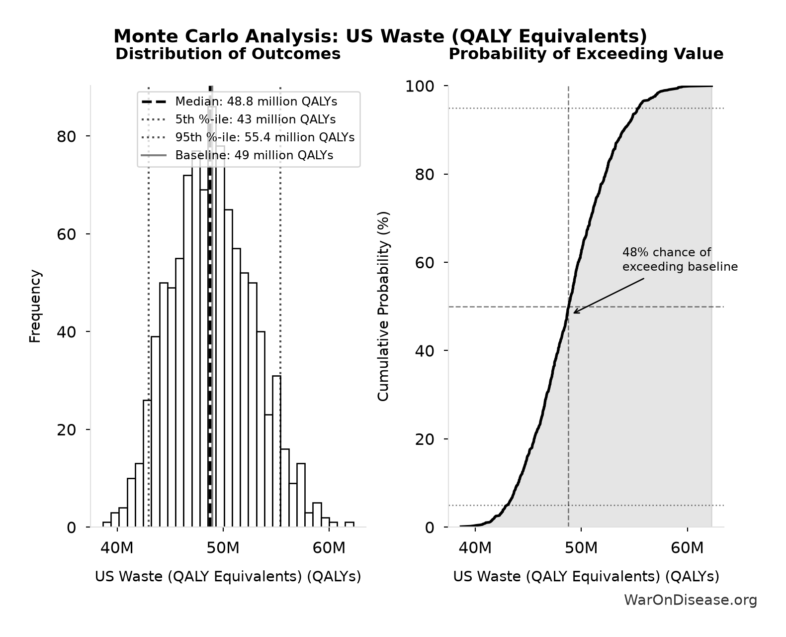 Monte Carlo Distribution: US Waste (QALY Equivalents) (10,000 simulations)