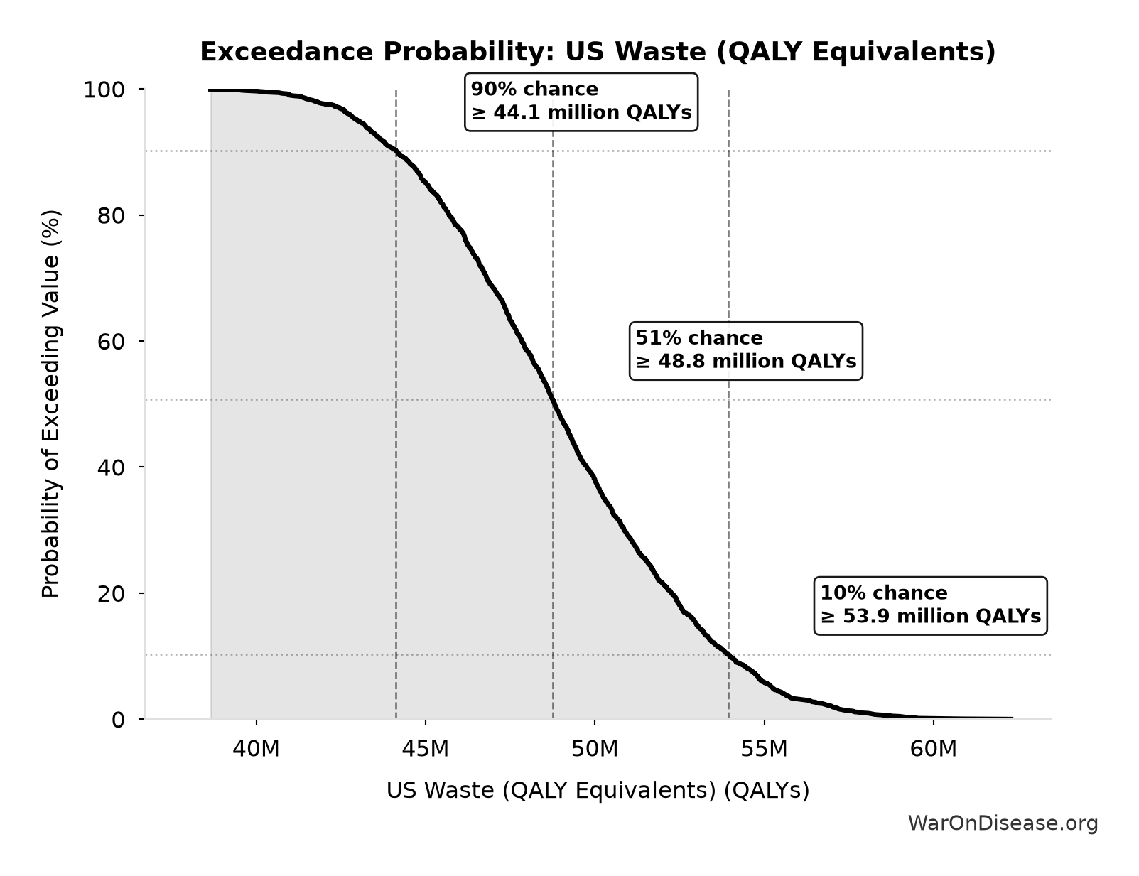 Probability of Exceeding Threshold: US Waste (QALY Equivalents)