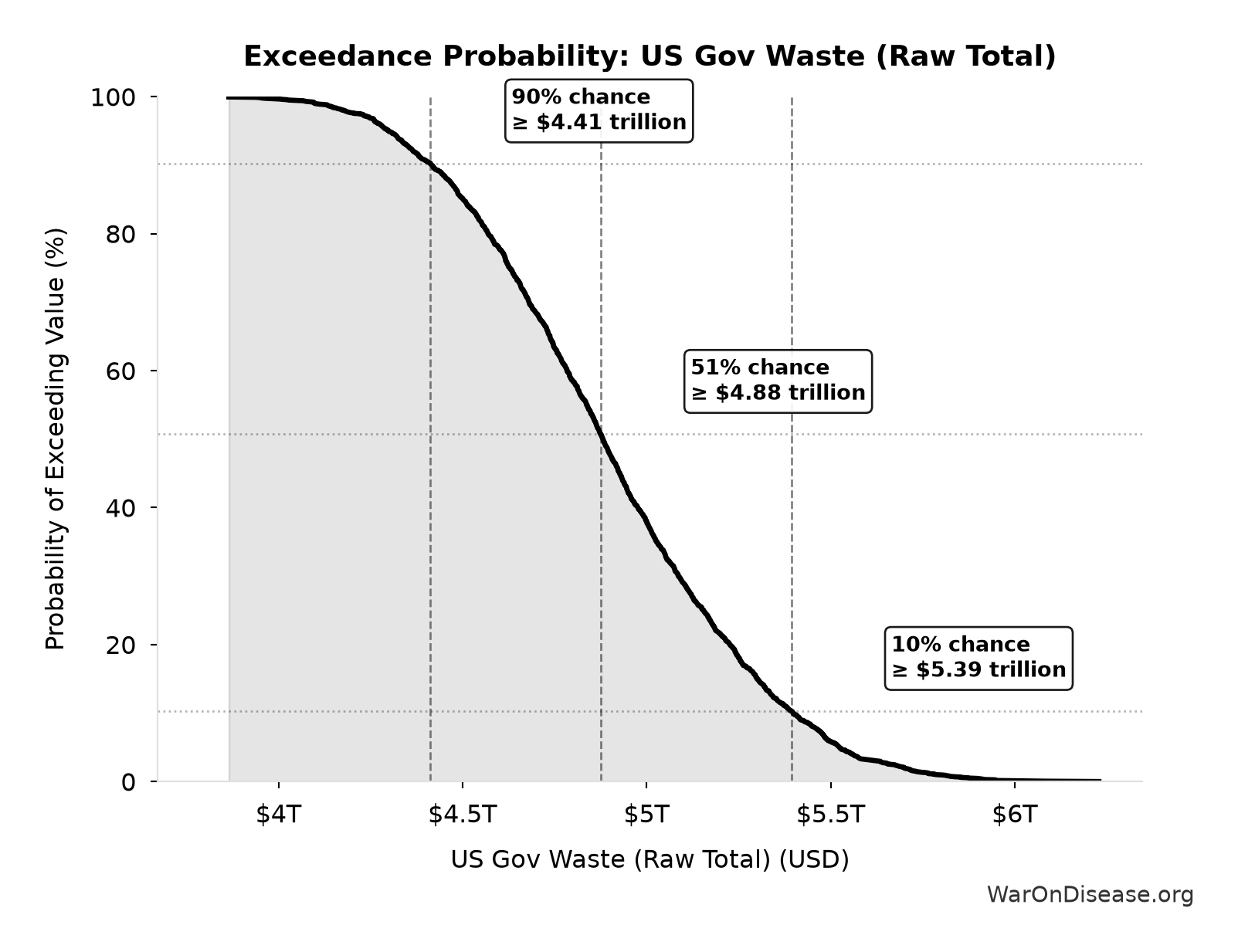 Probability of Exceeding Threshold: US Gov Waste (Raw Total)