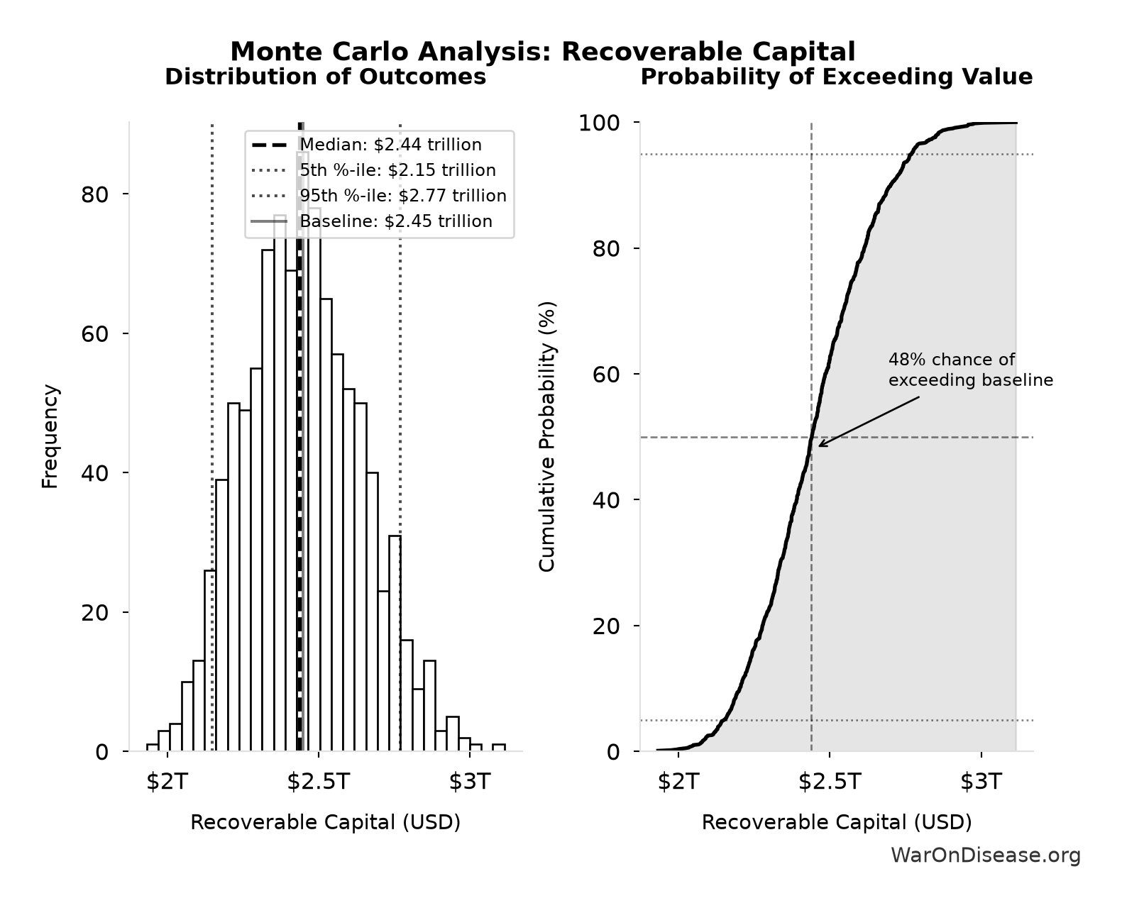 Monte Carlo Distribution: Recoverable Capital (10,000 simulations)