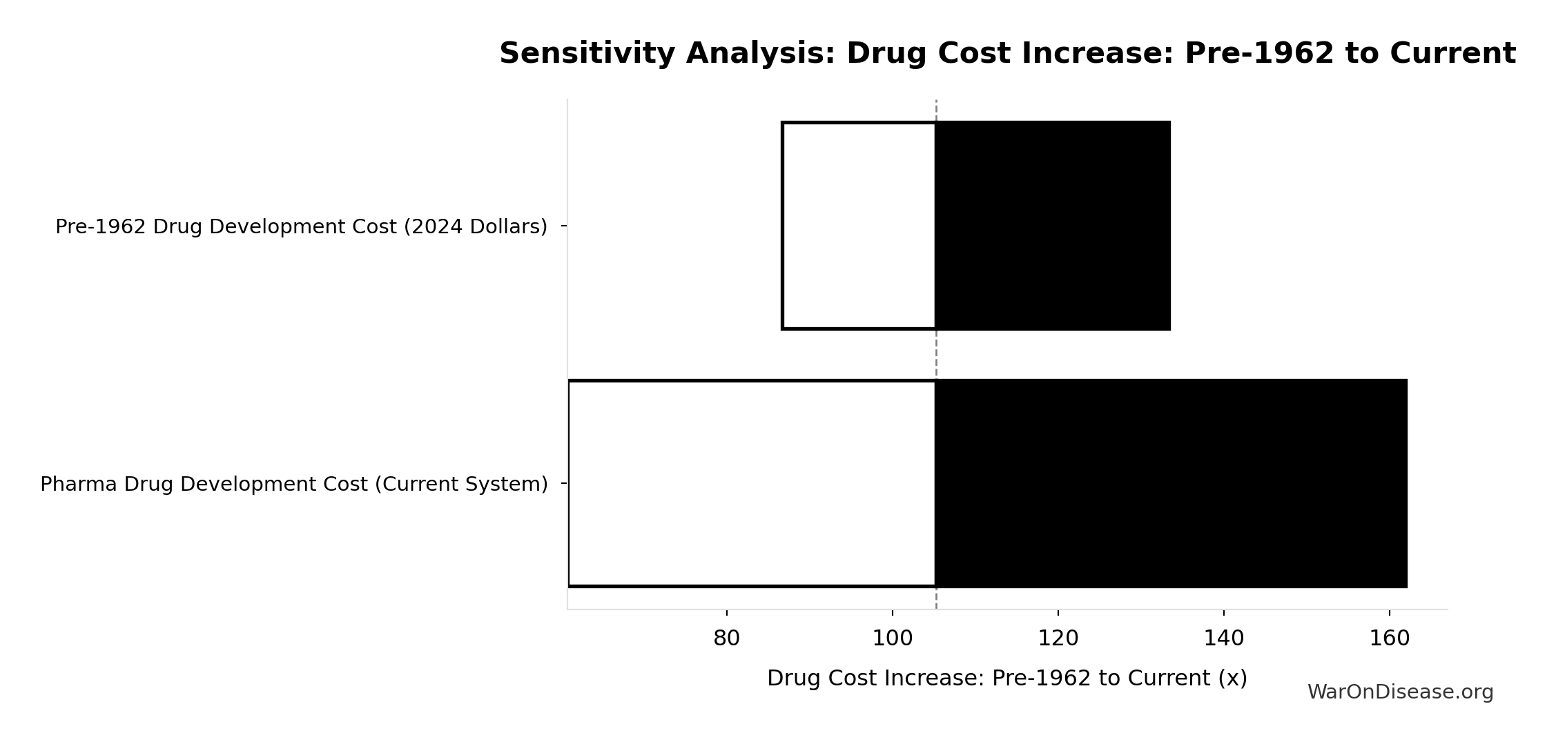 Monte Carlo Distribution: Total Annual Cost of War Worldwide (10,000 simulations)