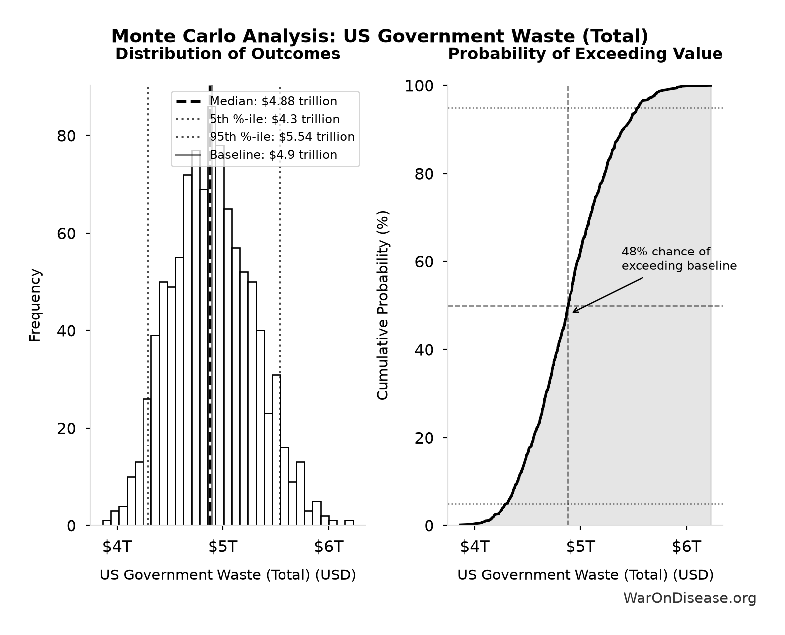 Monte Carlo Distribution: US Government Waste (Total) (10,000 simulations)