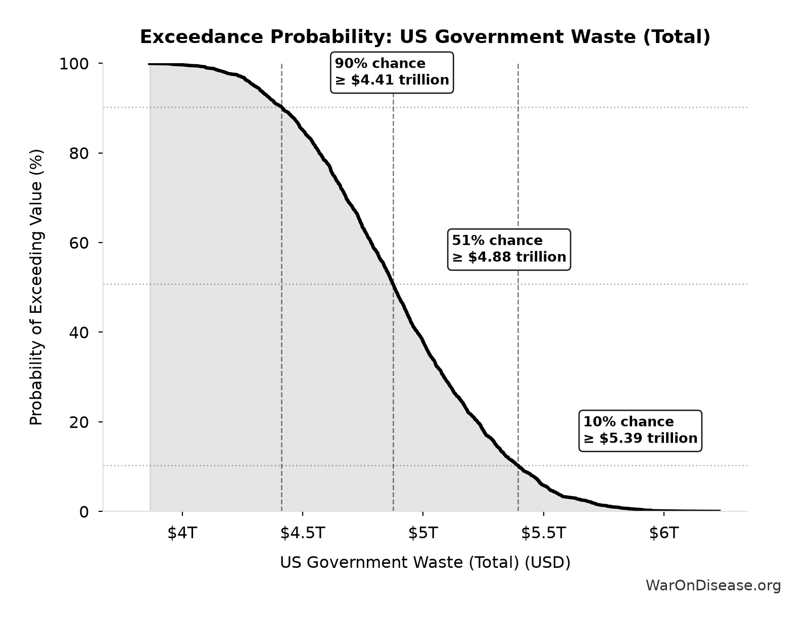 Probability of Exceeding Threshold: US Government Waste (Total)
