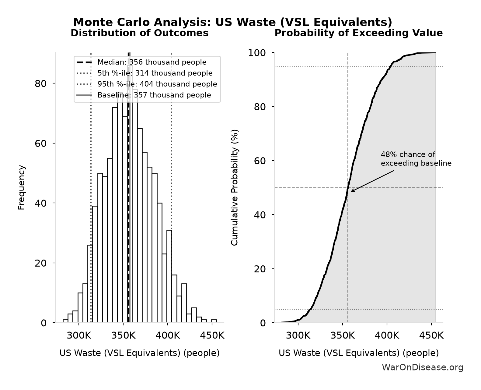Monte Carlo Distribution: US Waste (VSL Equivalents) (10,000 simulations)
