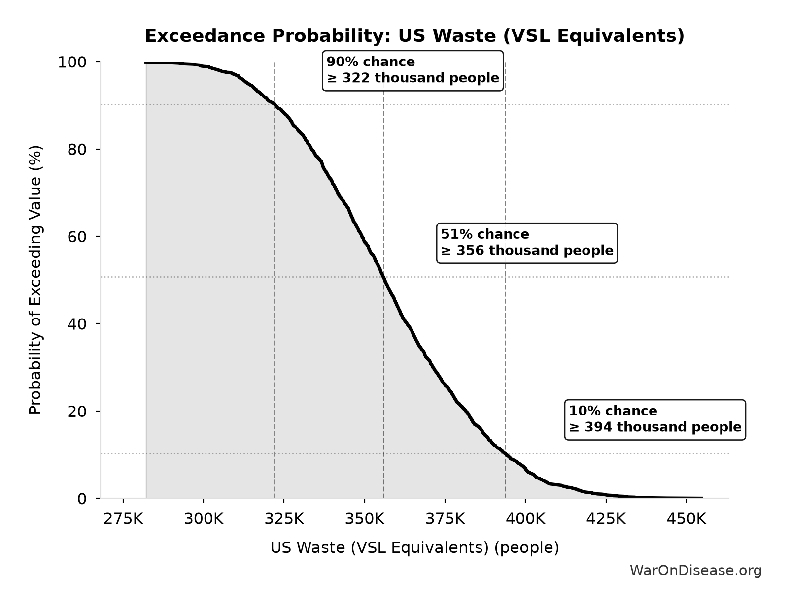 Probability of Exceeding Threshold: US Waste (VSL Equivalents)