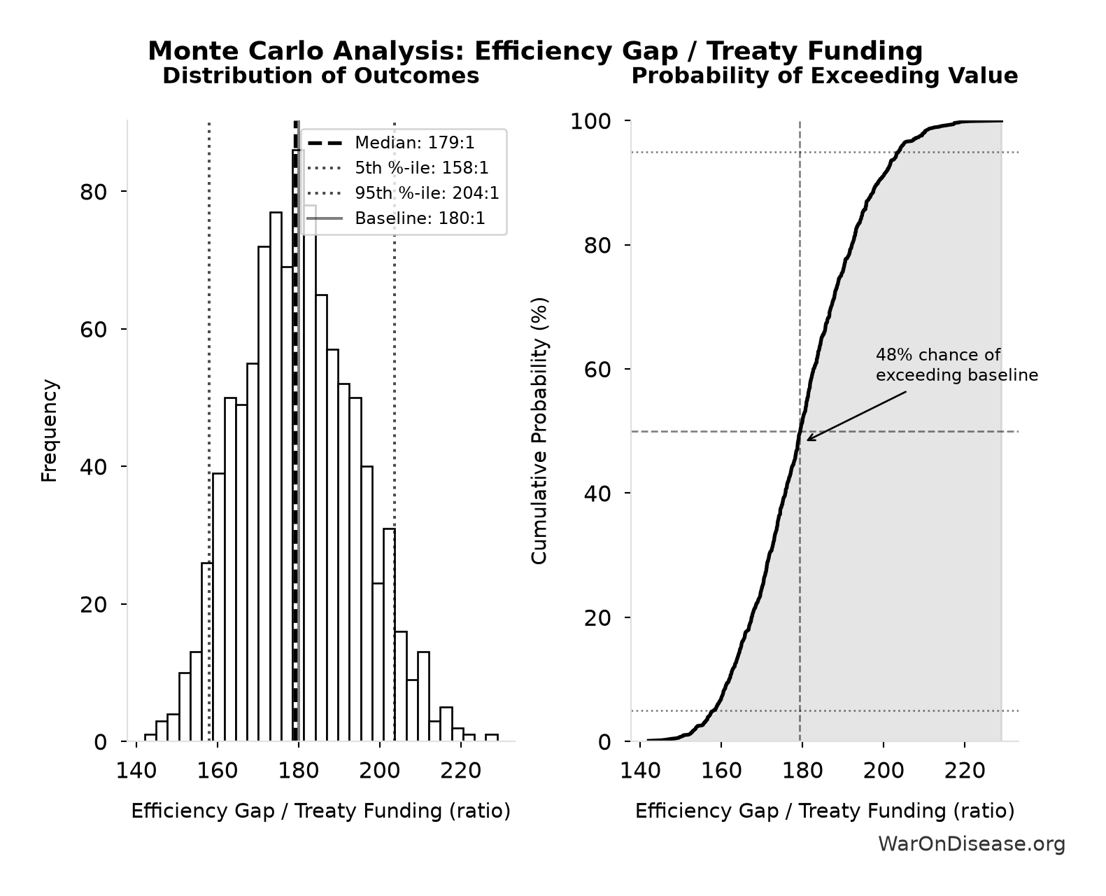 Monte Carlo Distribution: Efficiency Gap / Treaty Funding (10,000 simulations)
