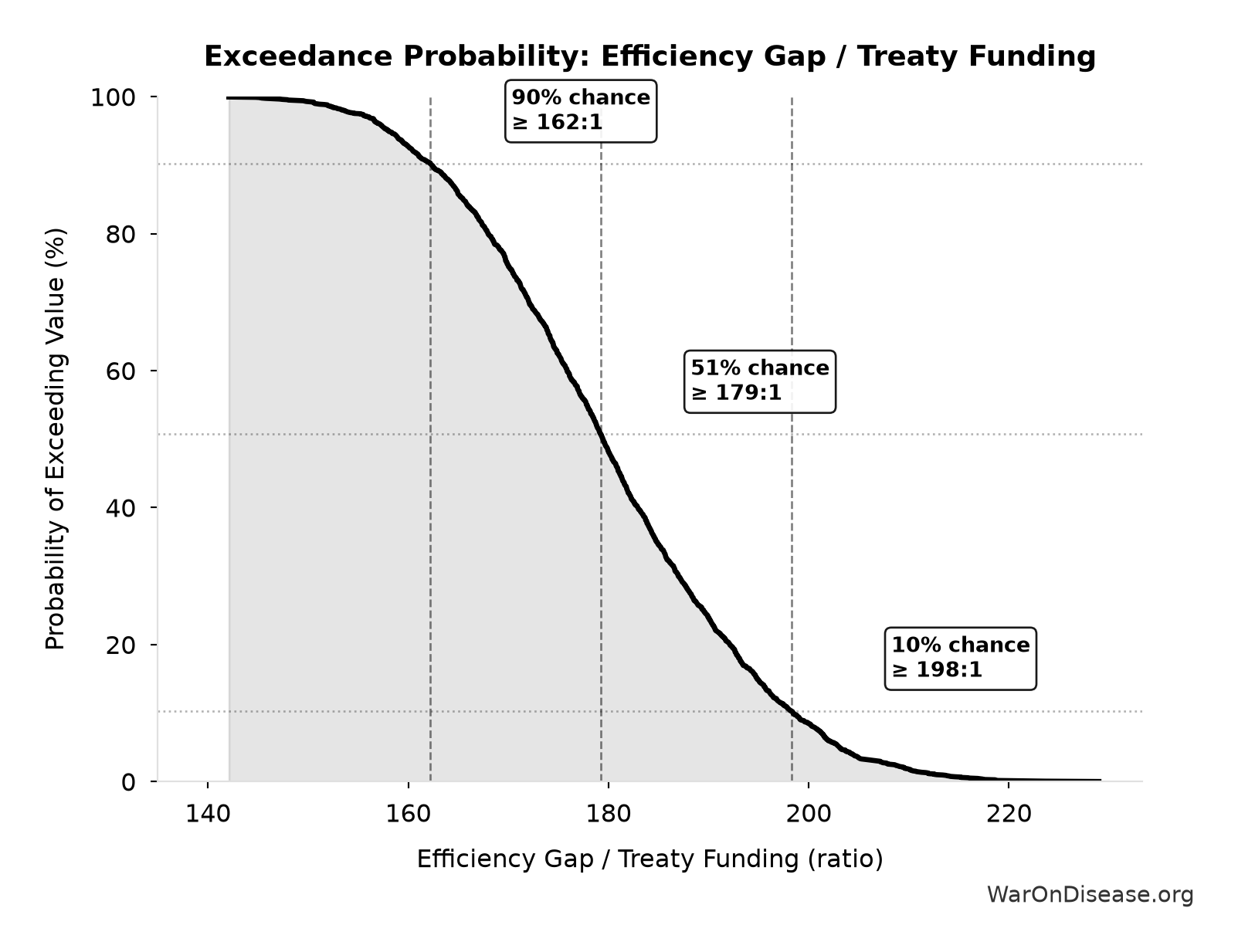 Probability of Exceeding Threshold: Efficiency Gap / Treaty Funding