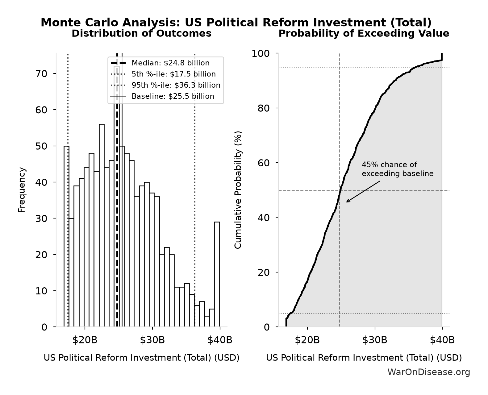 Monte Carlo Distribution: US Political Reform Investment (Total) (10,000 simulations)