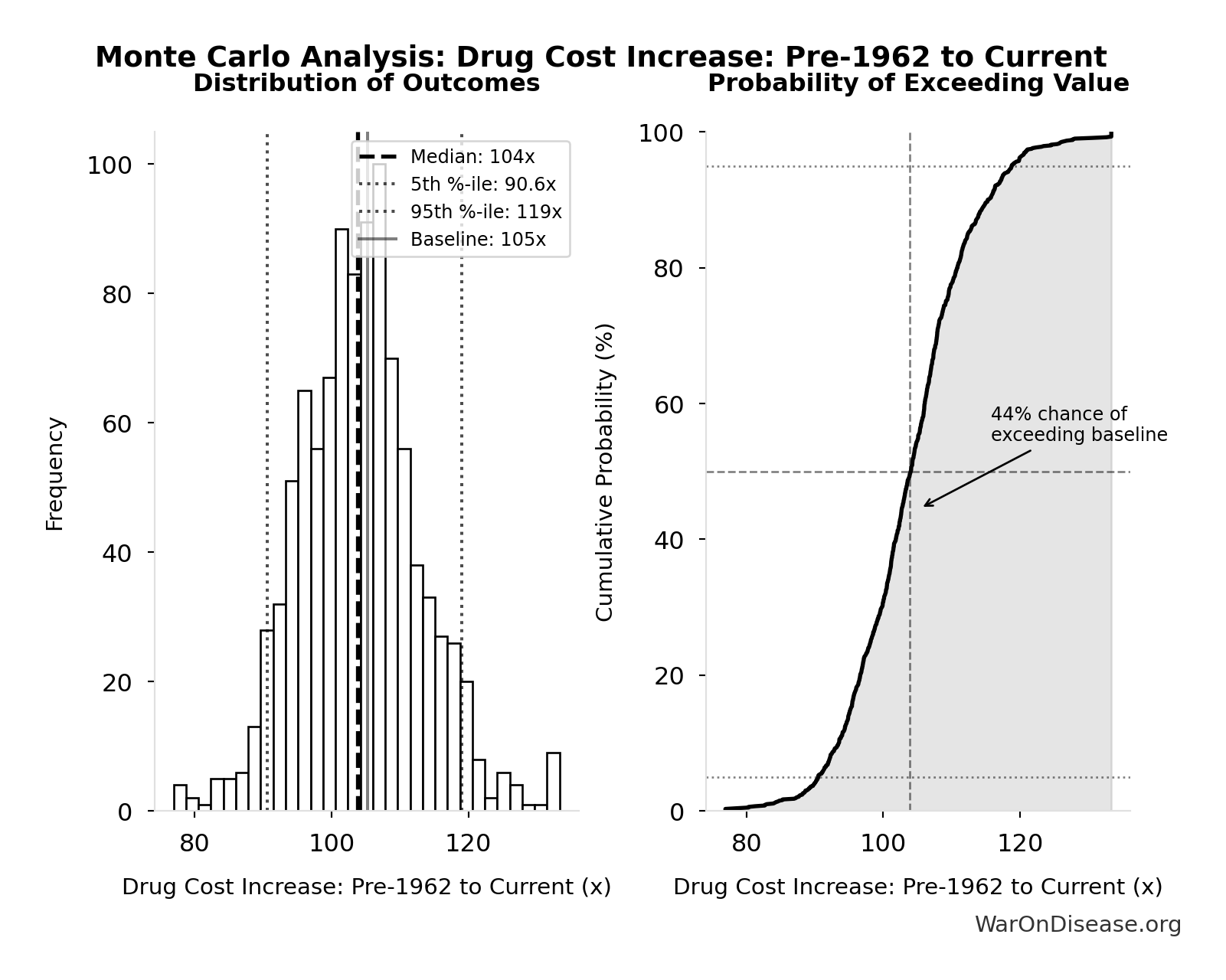Probability of Exceeding Threshold: Total Annual Cost of War Worldwide