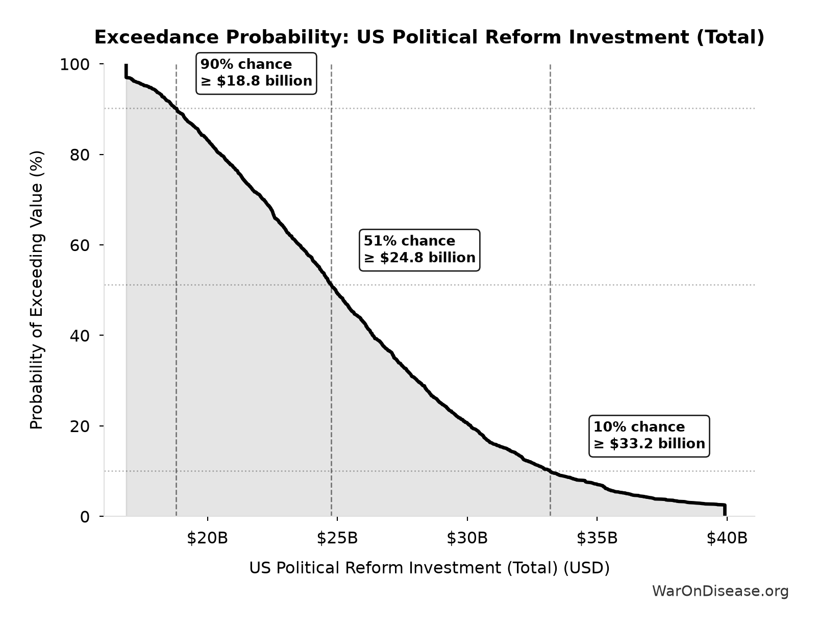 Probability of Exceeding Threshold: US Political Reform Investment (Total)