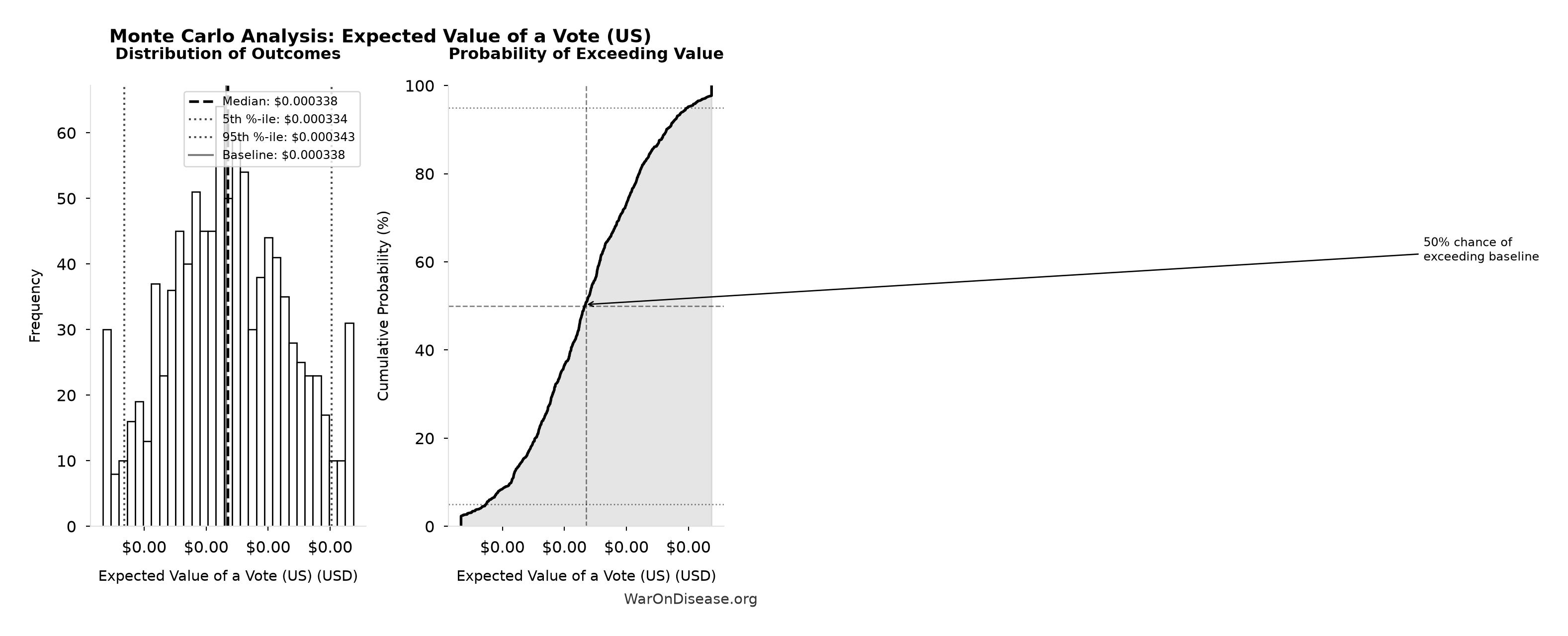 Monte Carlo Distribution: Expected Value of a Vote (US) (10,000 simulations)