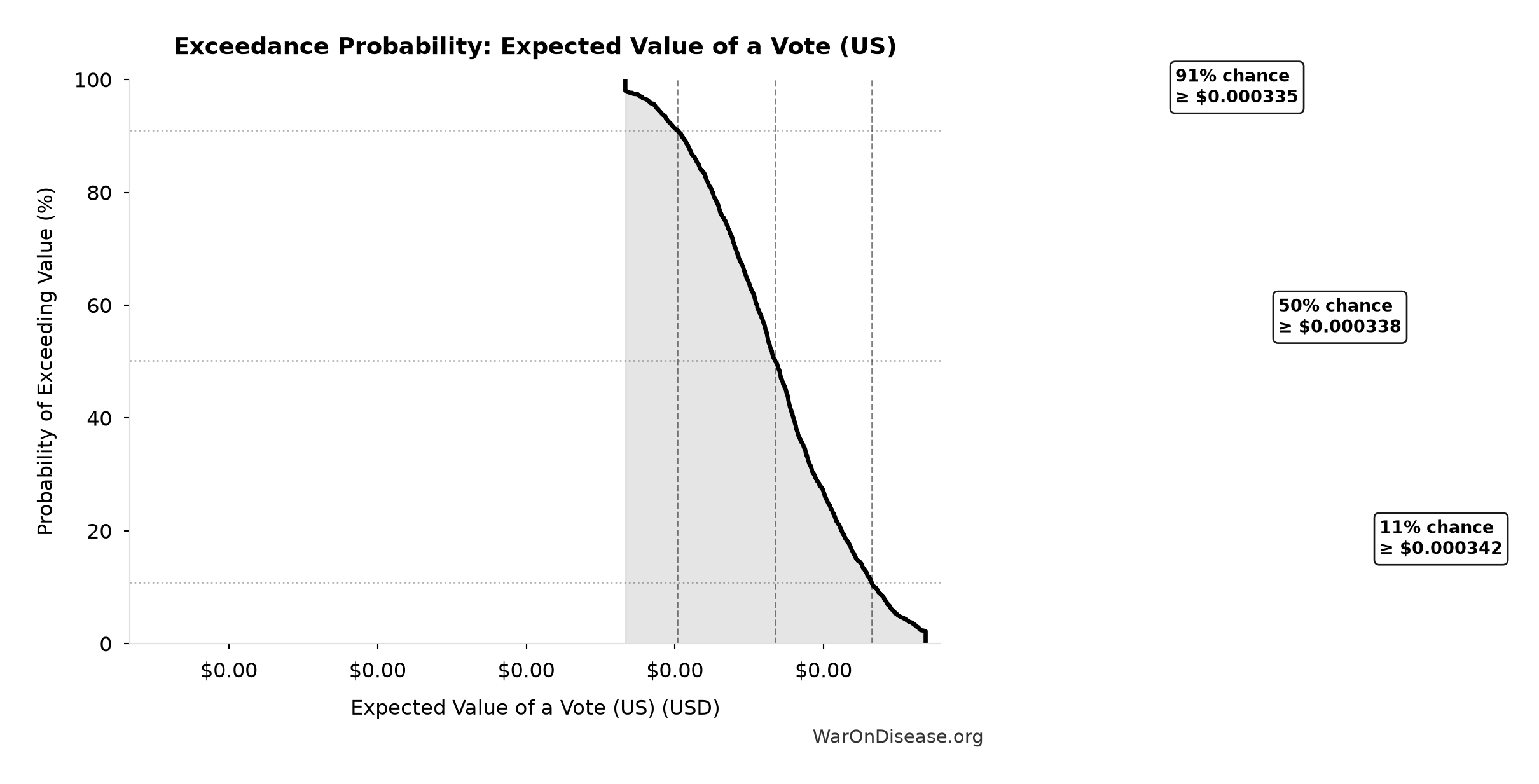 Probability of Exceeding Threshold: Expected Value of a Vote (US)