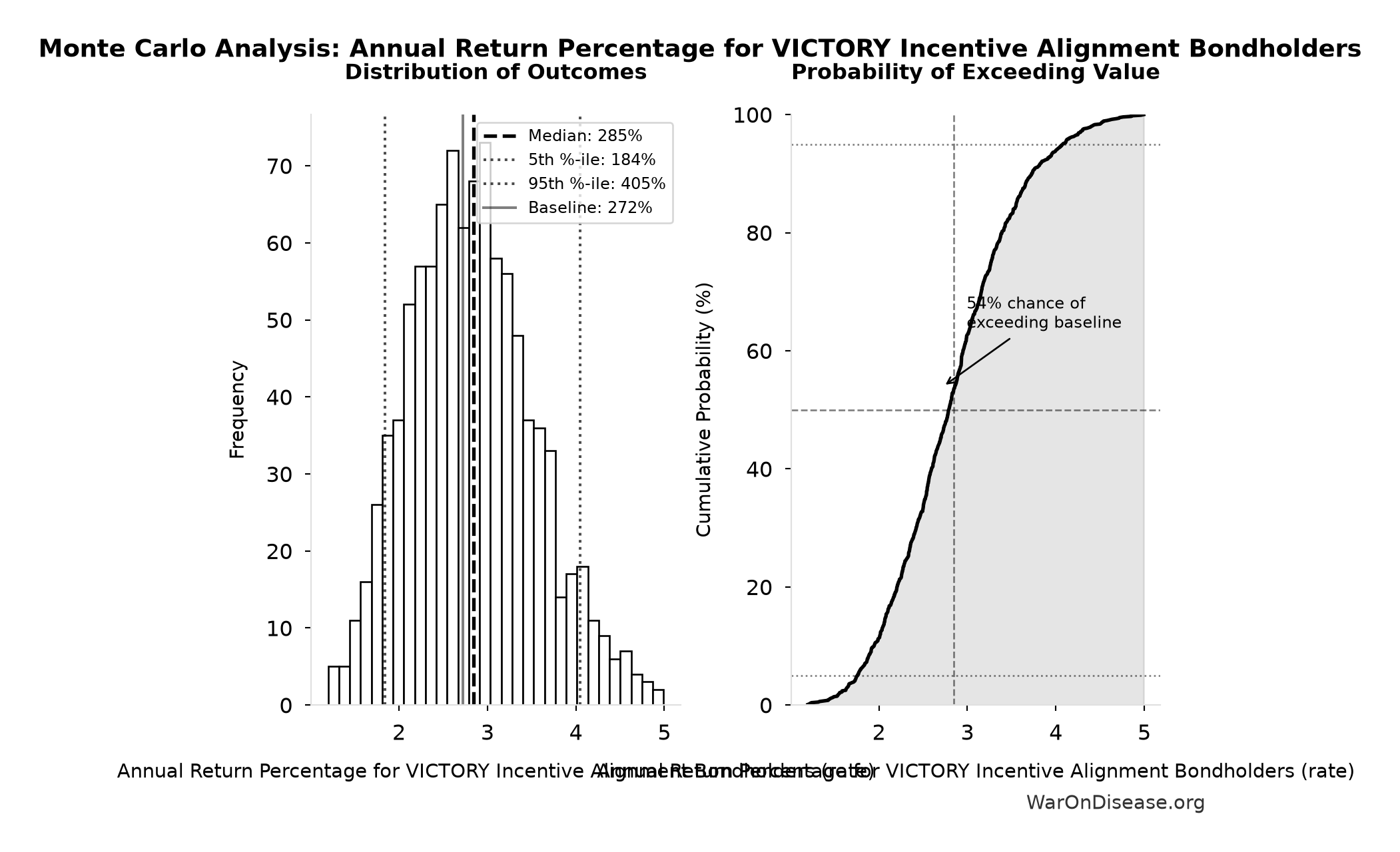 Monte Carlo Distribution: Annual Return Percentage for VICTORY Incentive Alignment Bondholders (10,000 simulations)