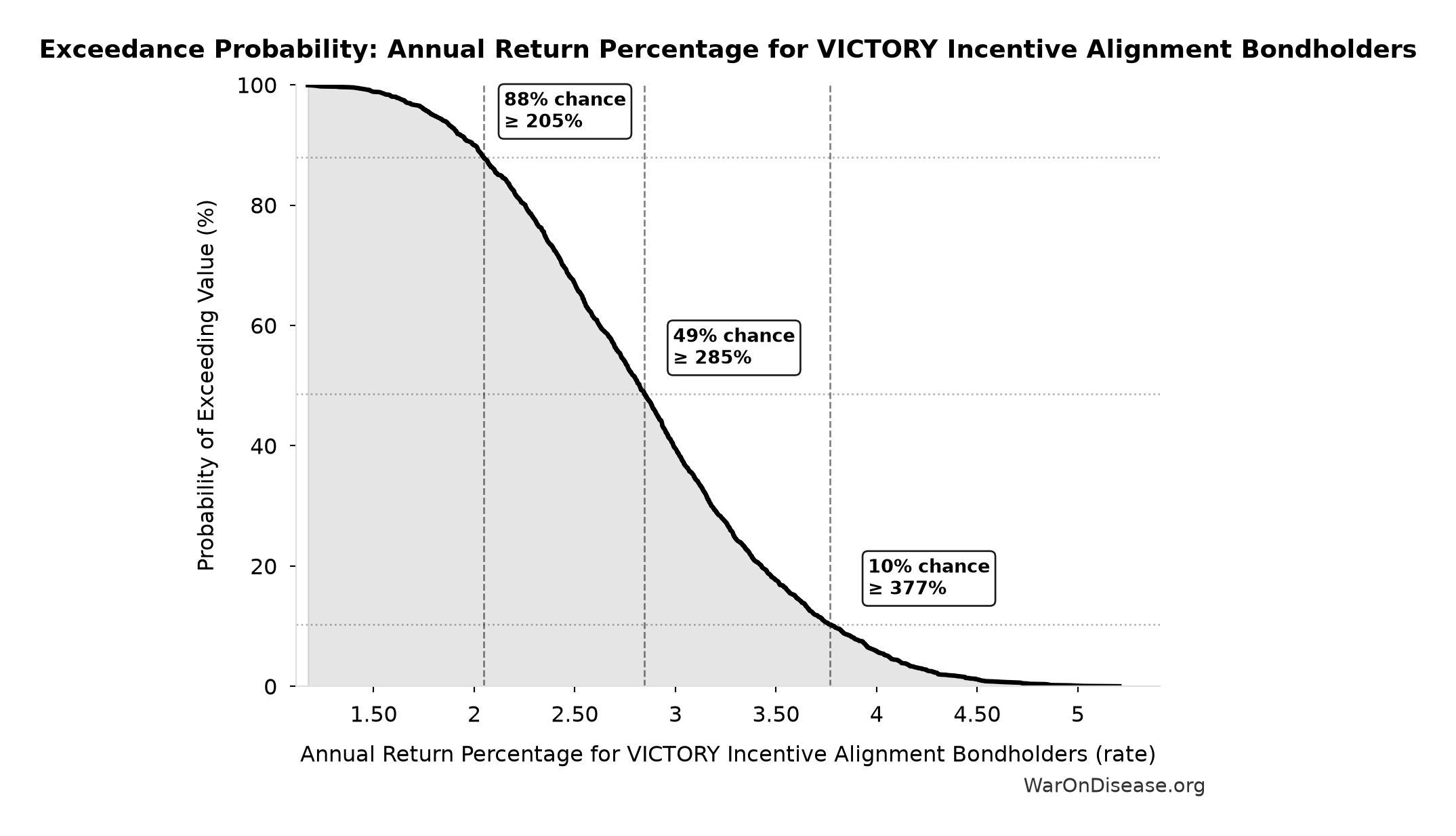 Probability of Exceeding Threshold: Annual Return Percentage for VICTORY Incentive Alignment Bondholders