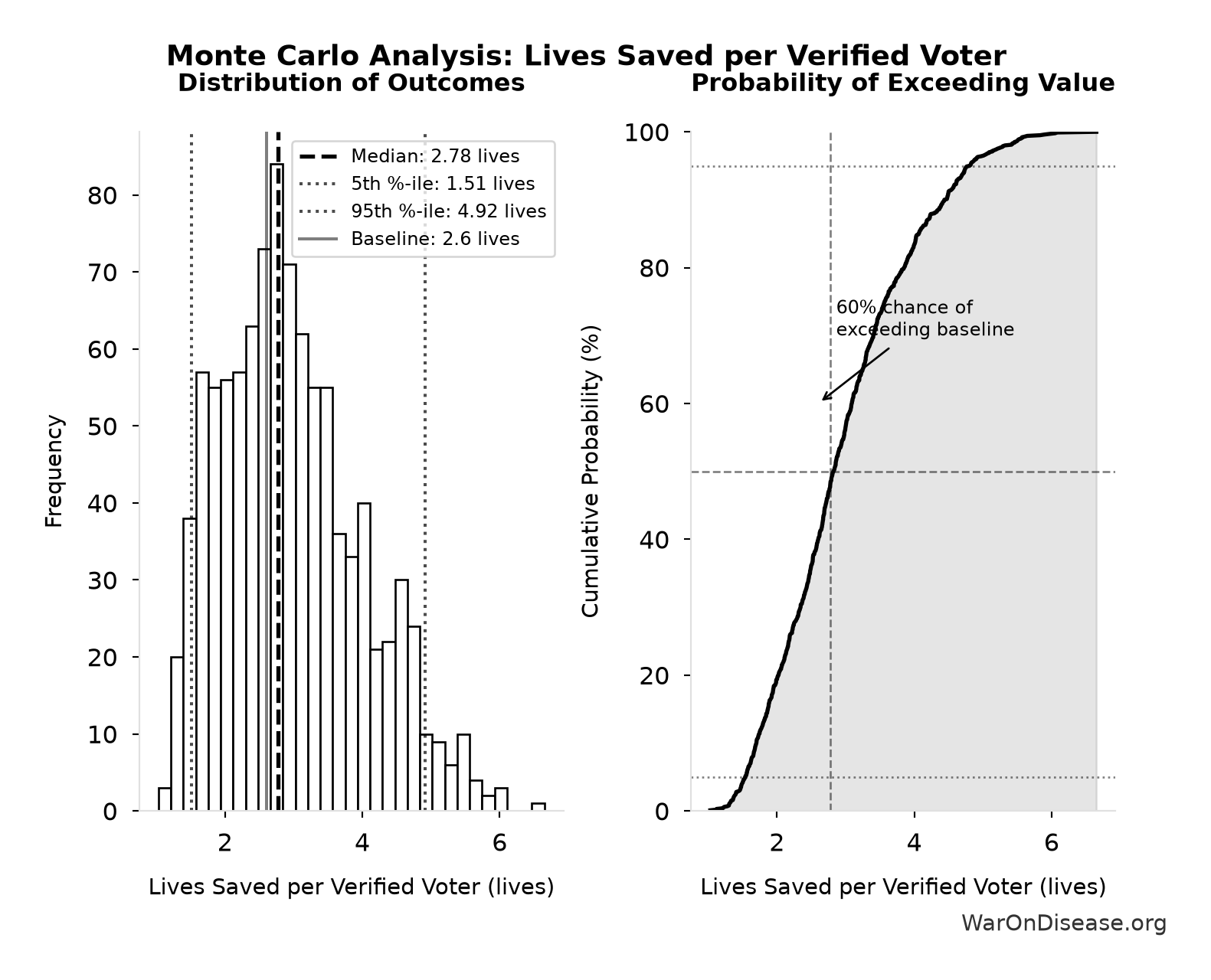 Monte Carlo Distribution: Lives Saved per Verified Voter (10,000 simulations)