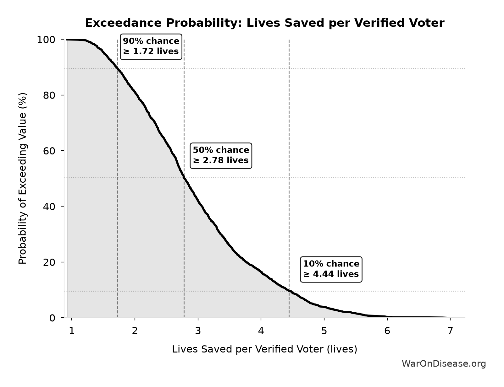 Probability of Exceeding Threshold: Lives Saved per Verified Voter